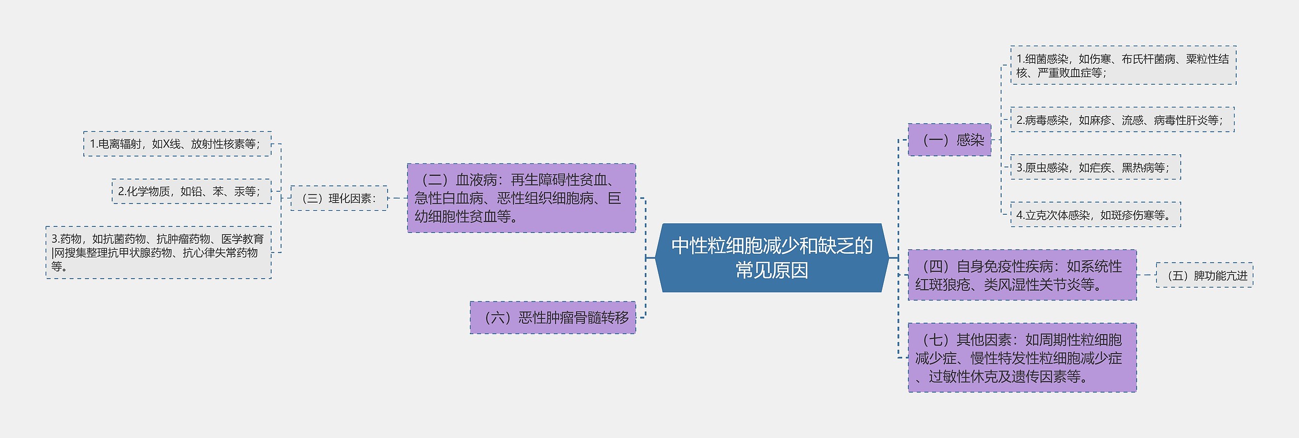 中性粒细胞减少和缺乏的常见原因思维导图