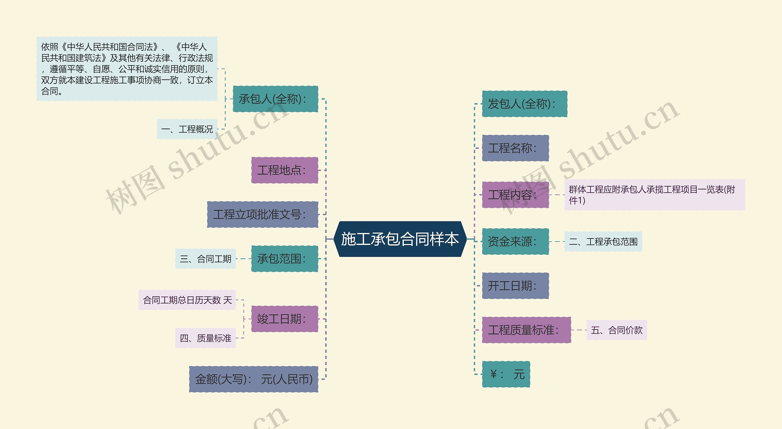 施工承包合同样本思维导图