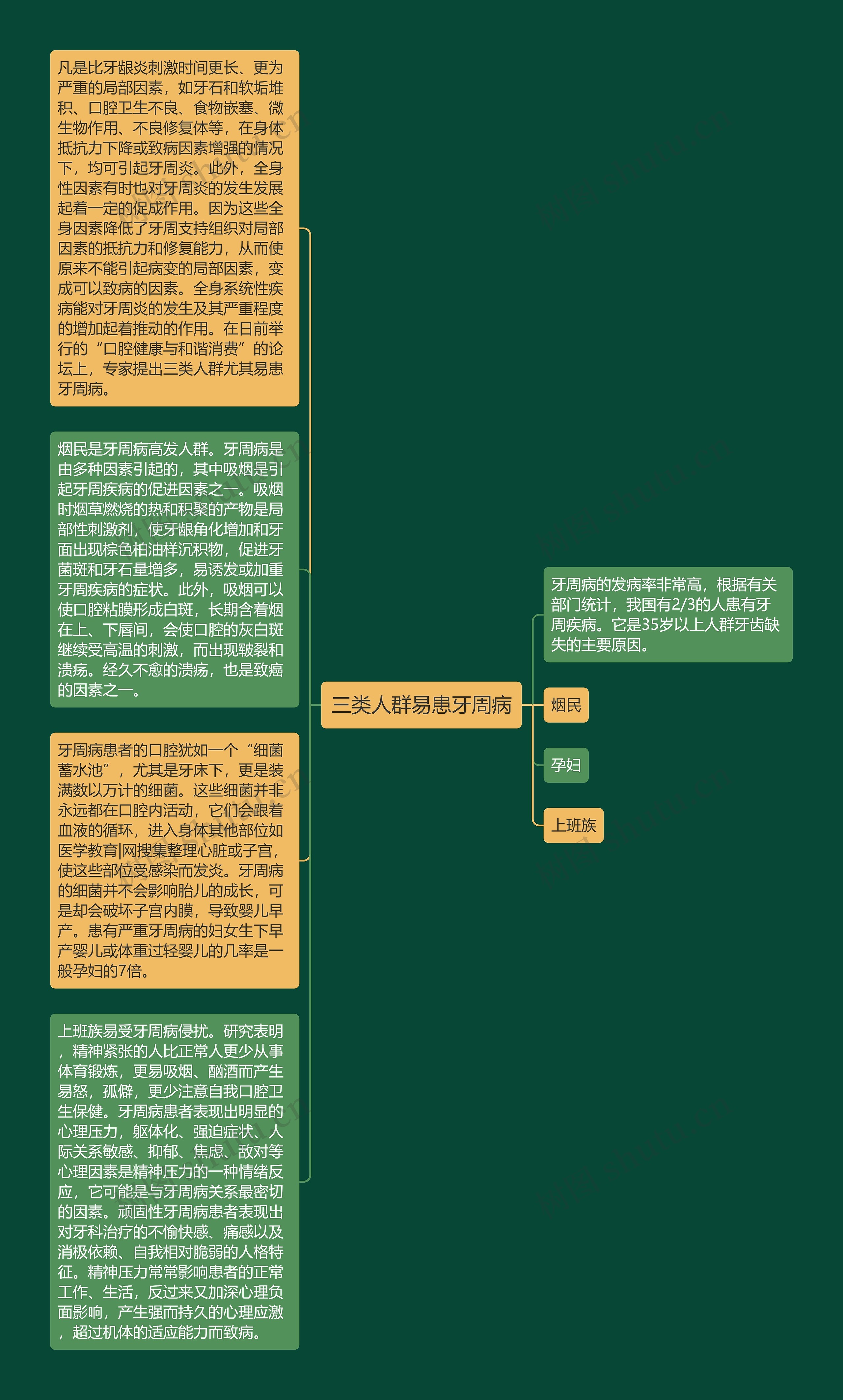 三类人群易患牙周病思维导图