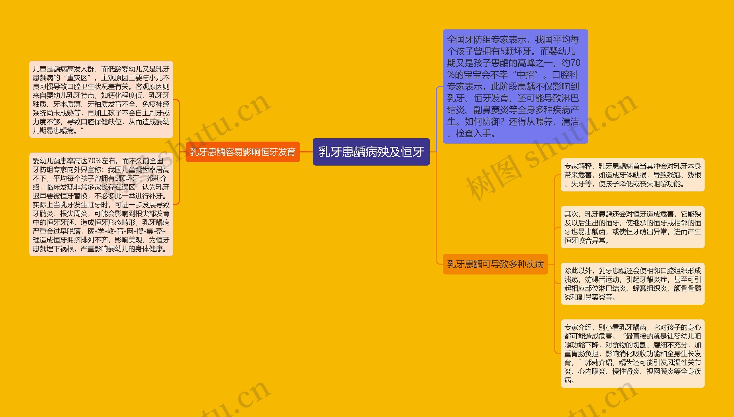 乳牙患龋病殃及恒牙思维导图