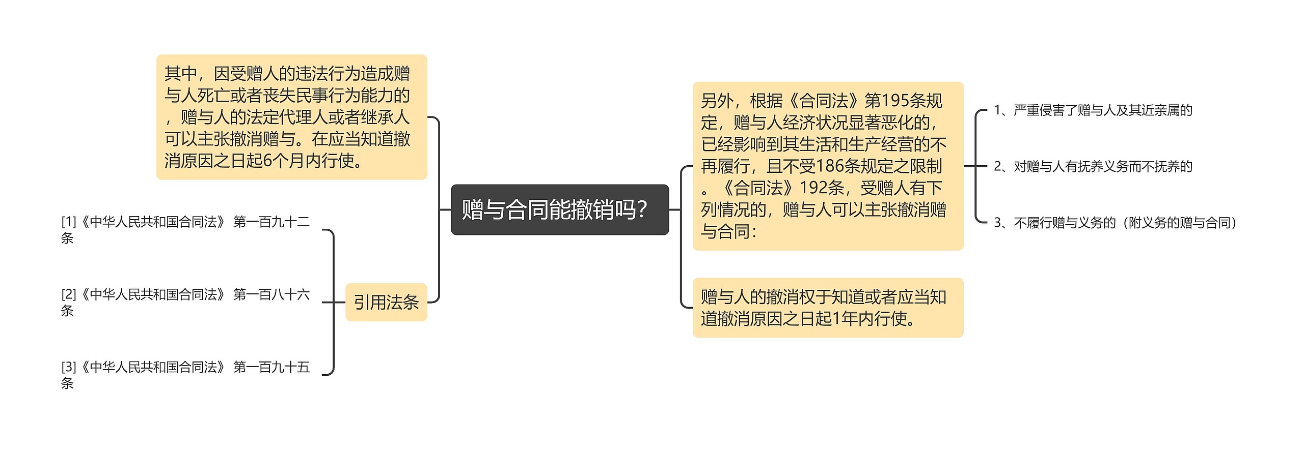 赠与合同能撤销吗？思维导图