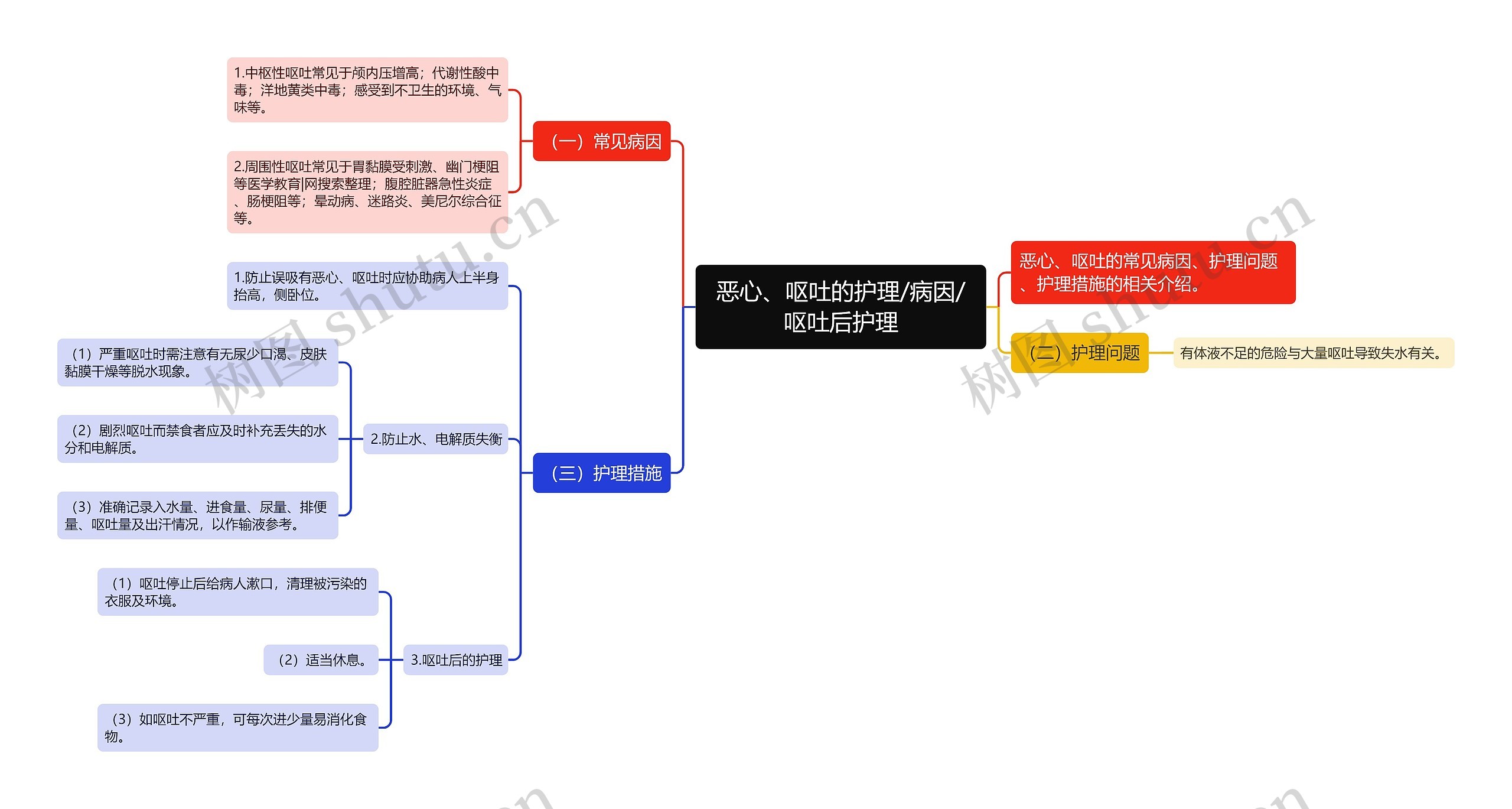 恶心、呕吐的护理/病因/呕吐后护理