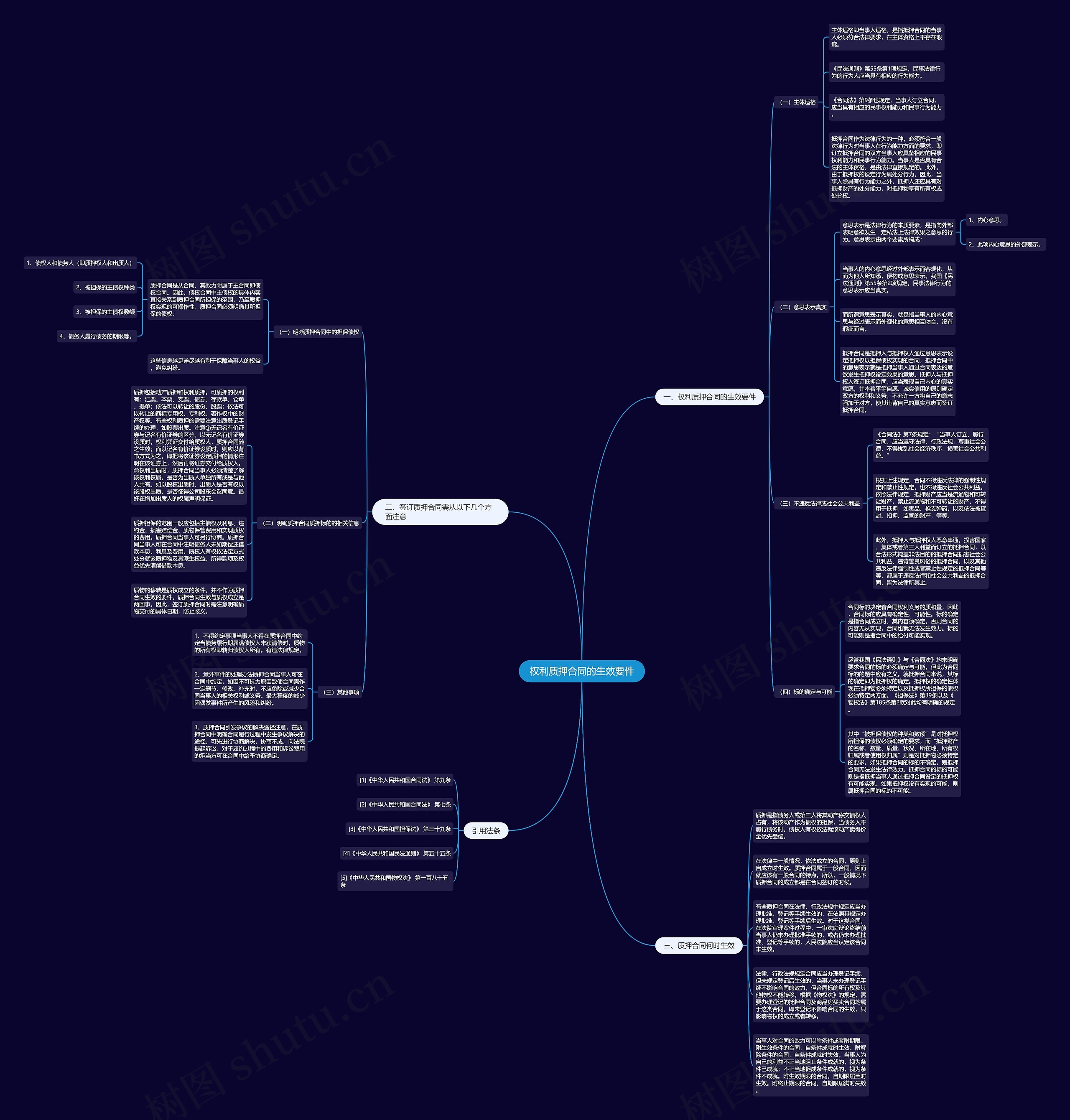 权利质押合同的生效要件思维导图高清图 权利质押合同的生效要件思维导图