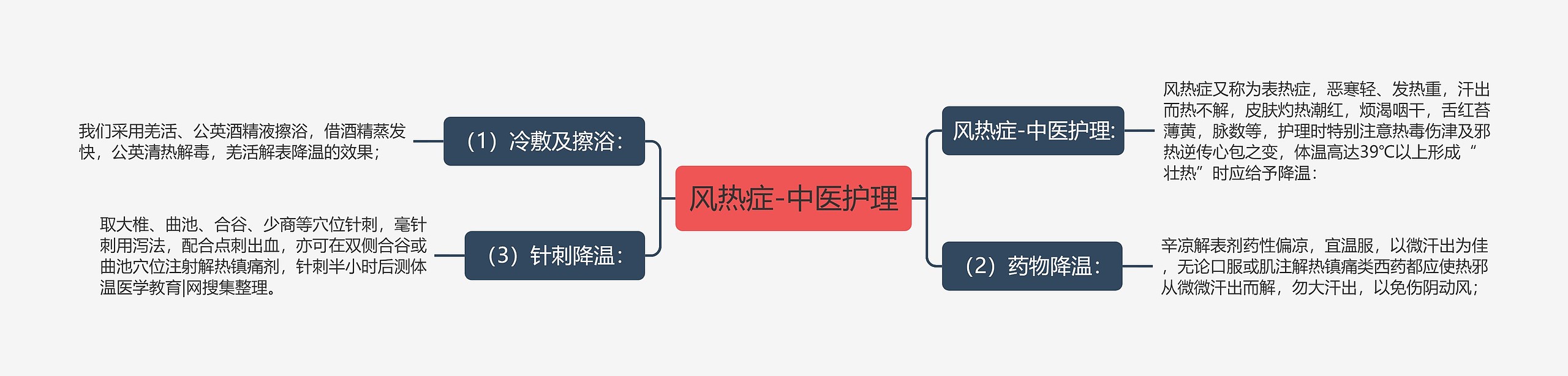 风热症-中医护理