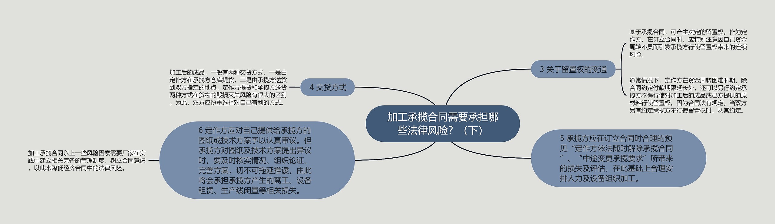 加工承揽合同需要承担哪些法律风险？（下）思维导图