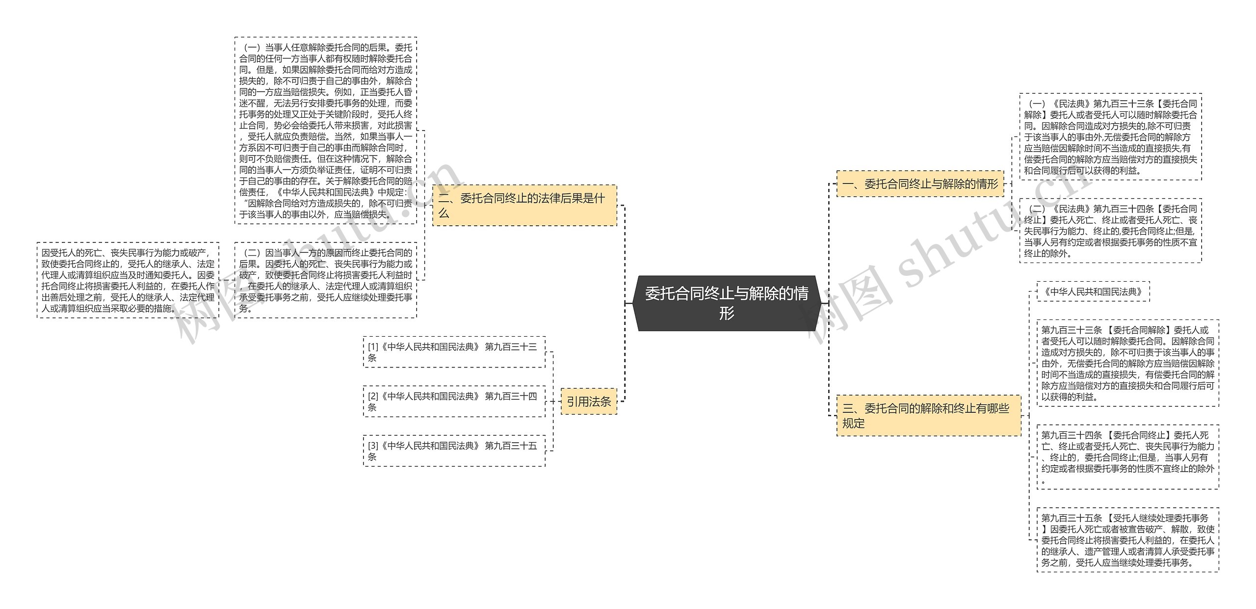 委托合同终止与解除的情形思维导图