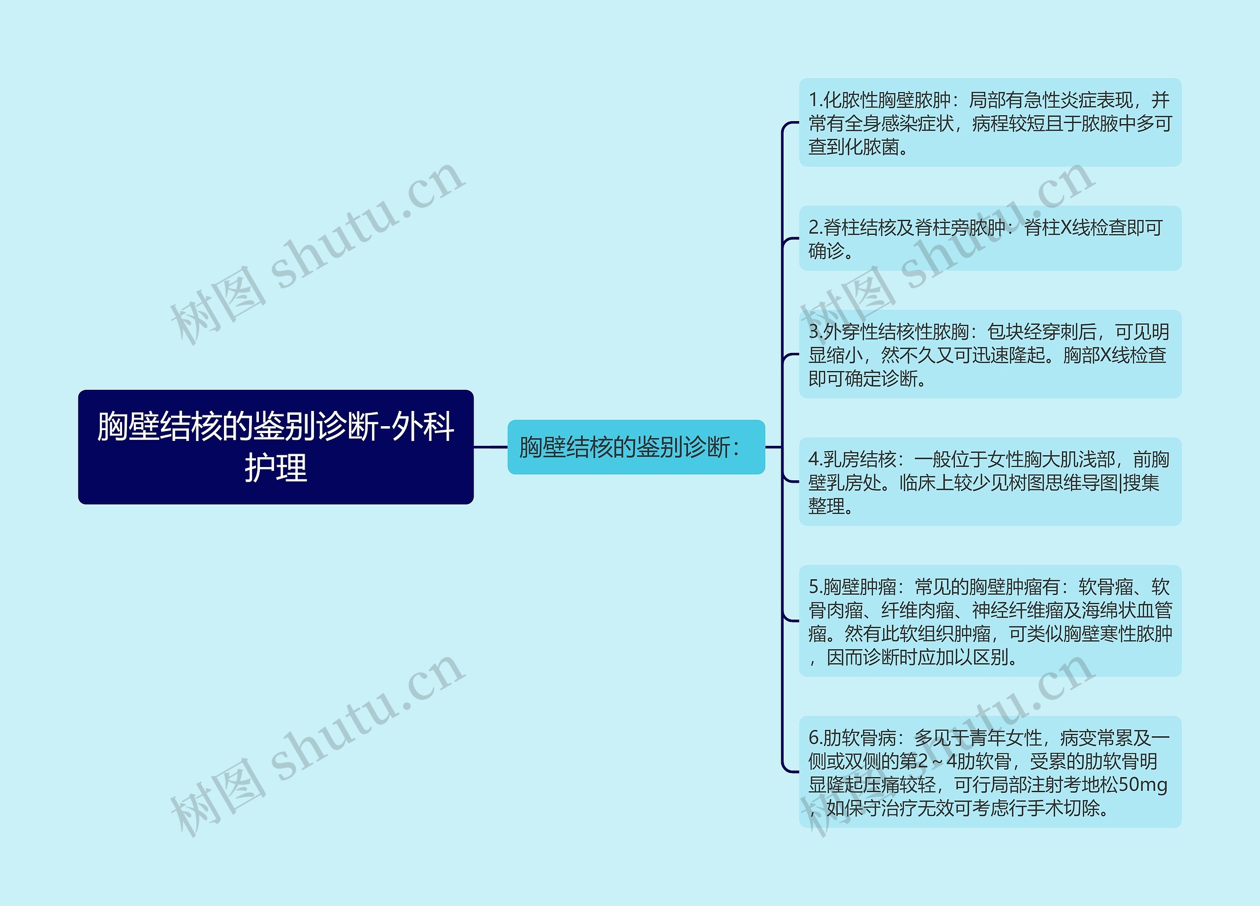 胸壁结核的鉴别诊断-外科护理思维导图