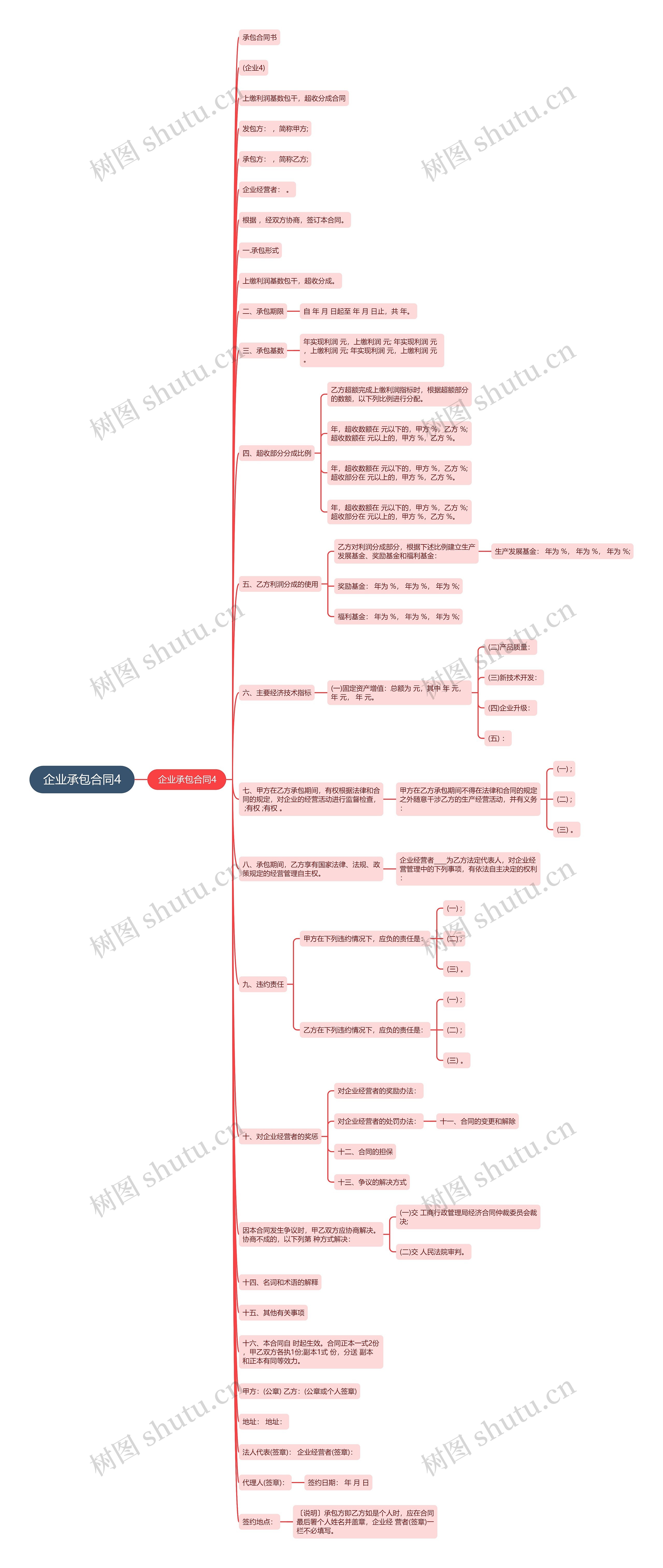 企业承包合同4思维导图