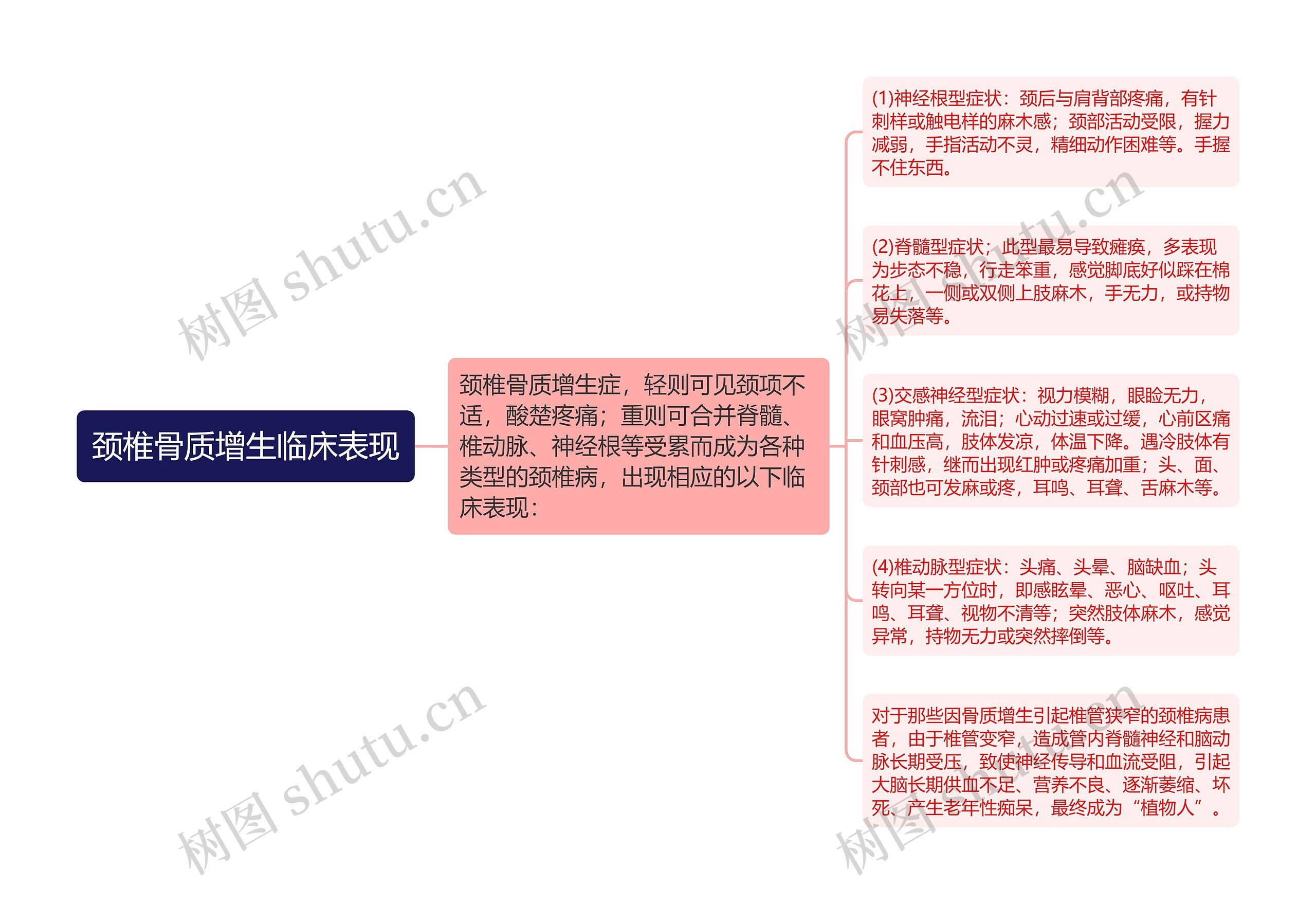 颈椎骨质增生临床表现思维导图