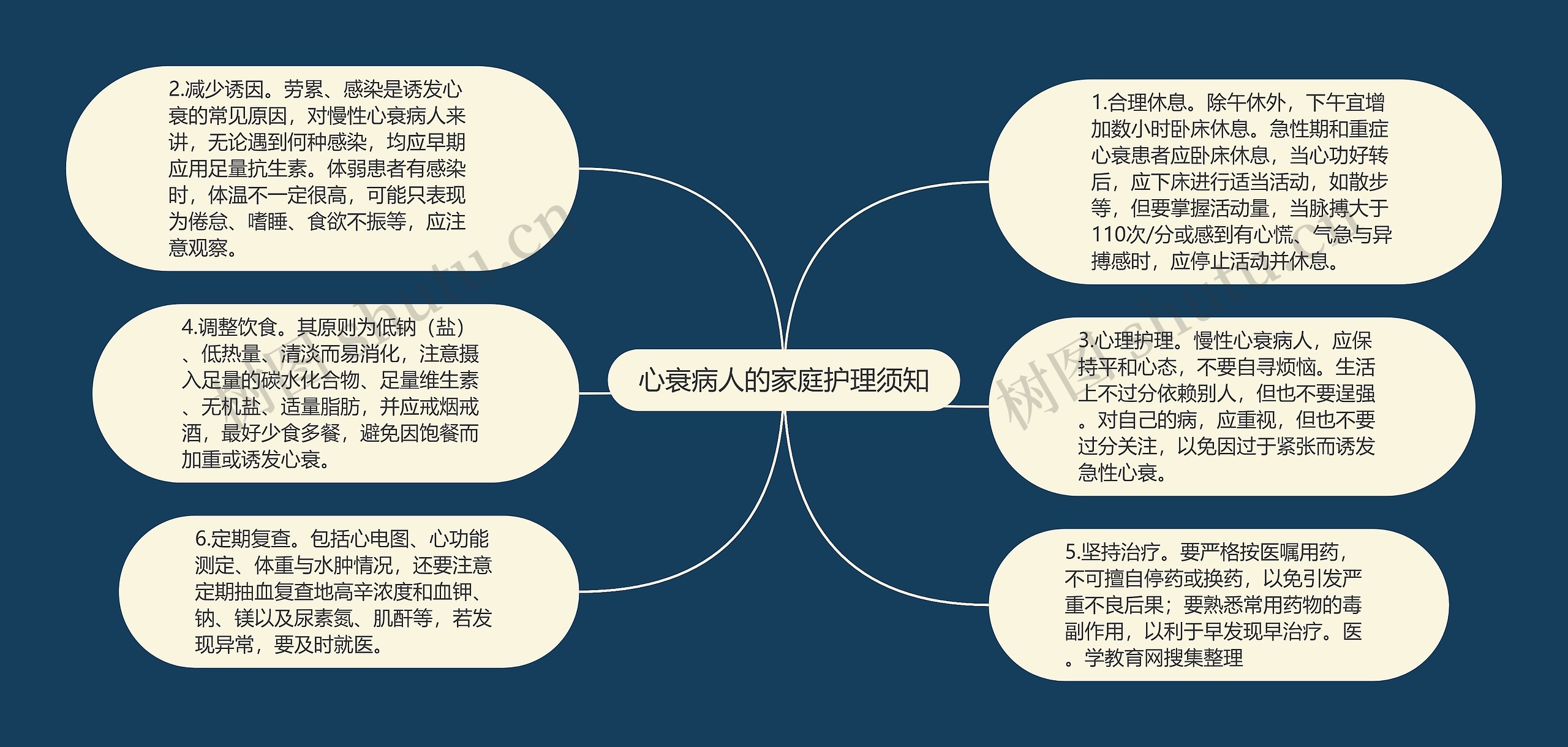 心衰病人的家庭护理须知思维导图