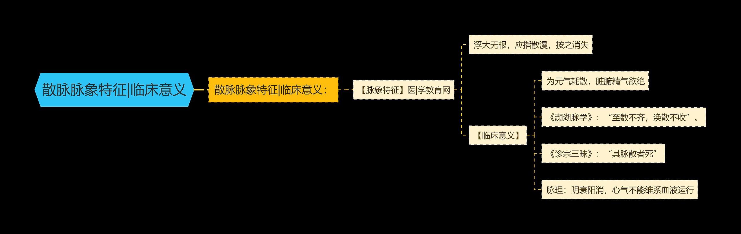 散脉脉象特征|临床意义思维导图