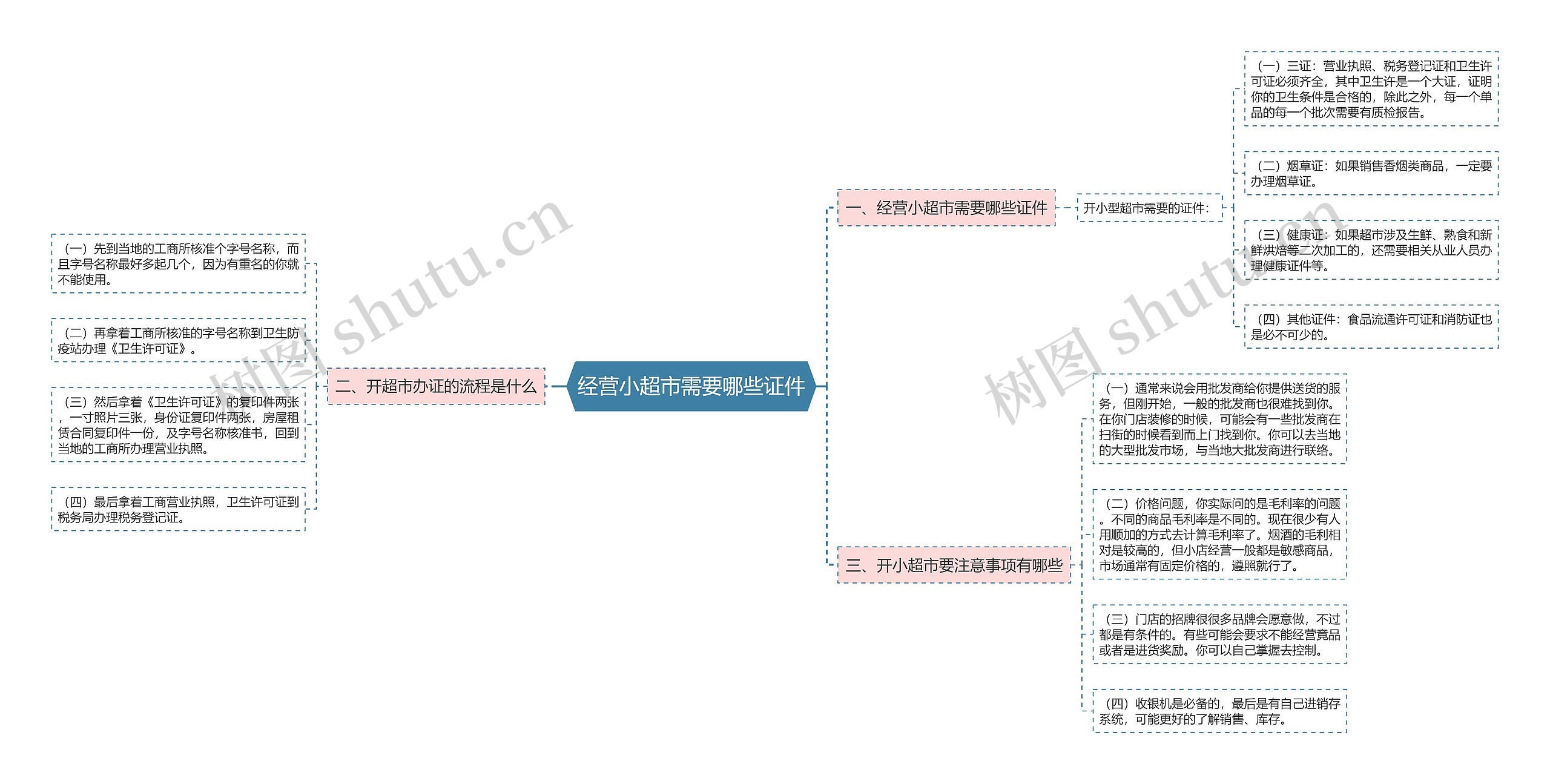 经营小超市需要哪些证件思维导图