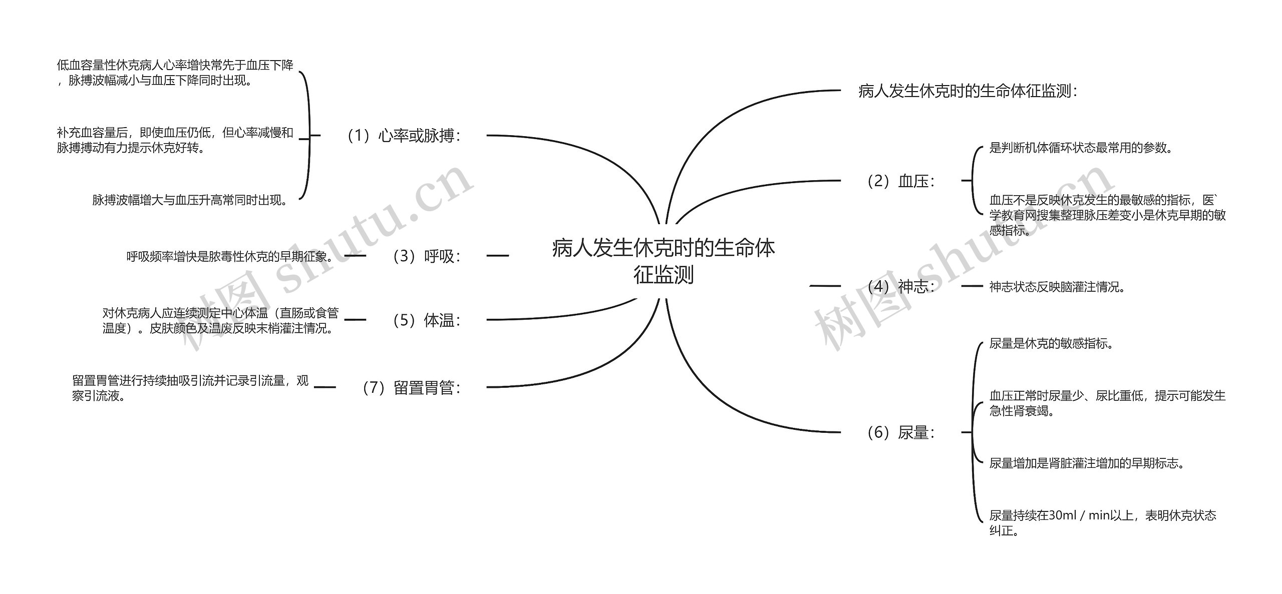 病人发生休克时的生命体征监测