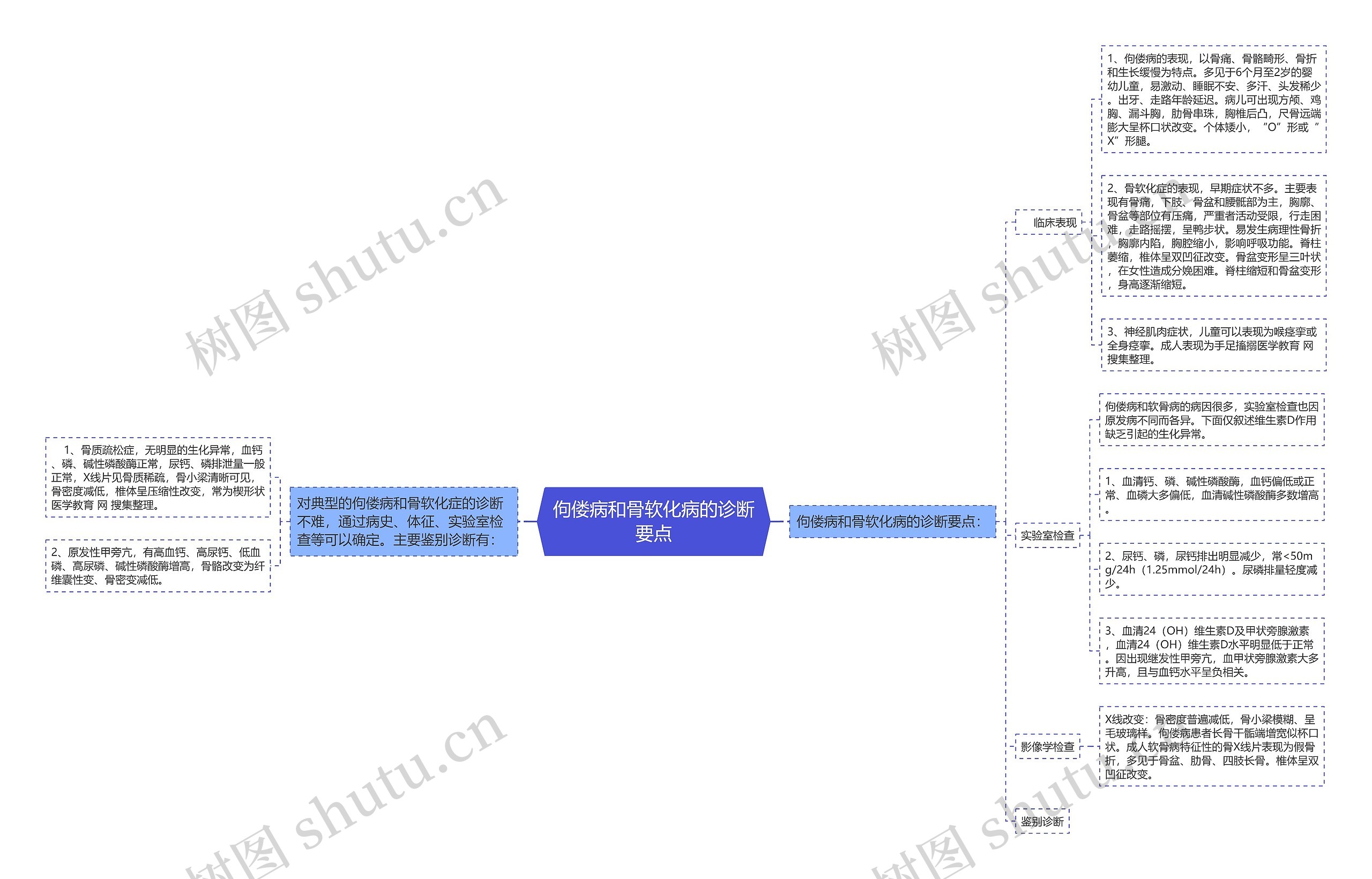 佝偻病和骨软化病的诊断要点 佝偻病和骨软化病的诊断要点