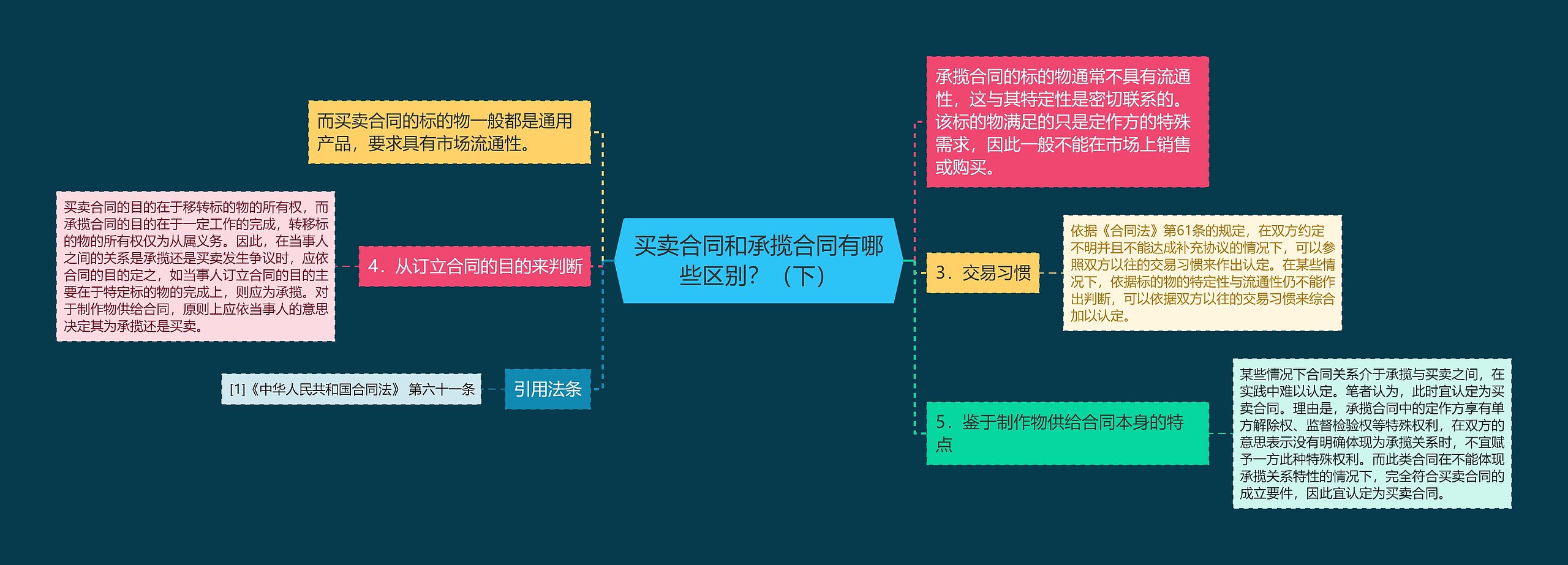 买卖合同和承揽合同有哪些区别？（下）思维导图