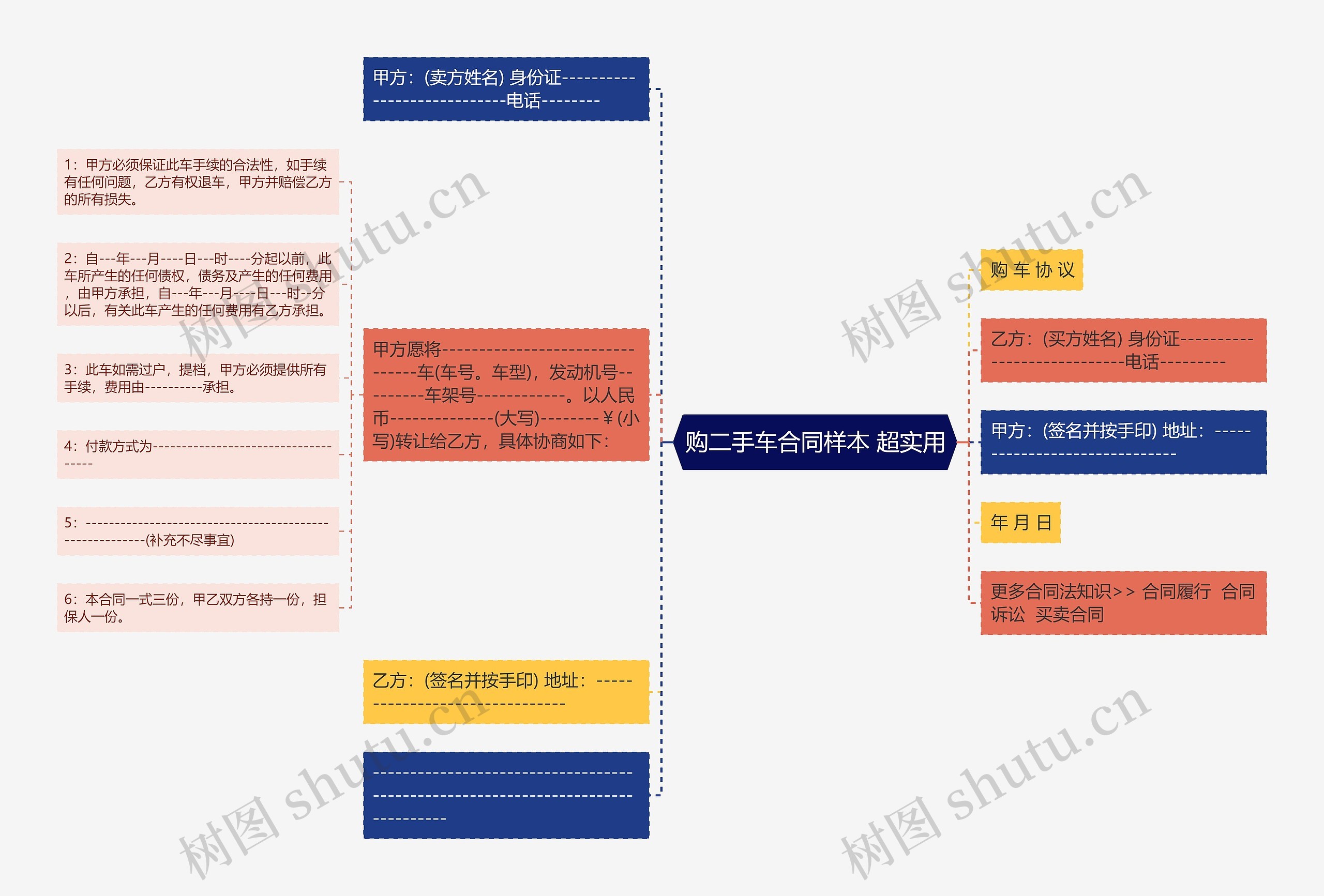 购二手车合同样本 超实用思维导图