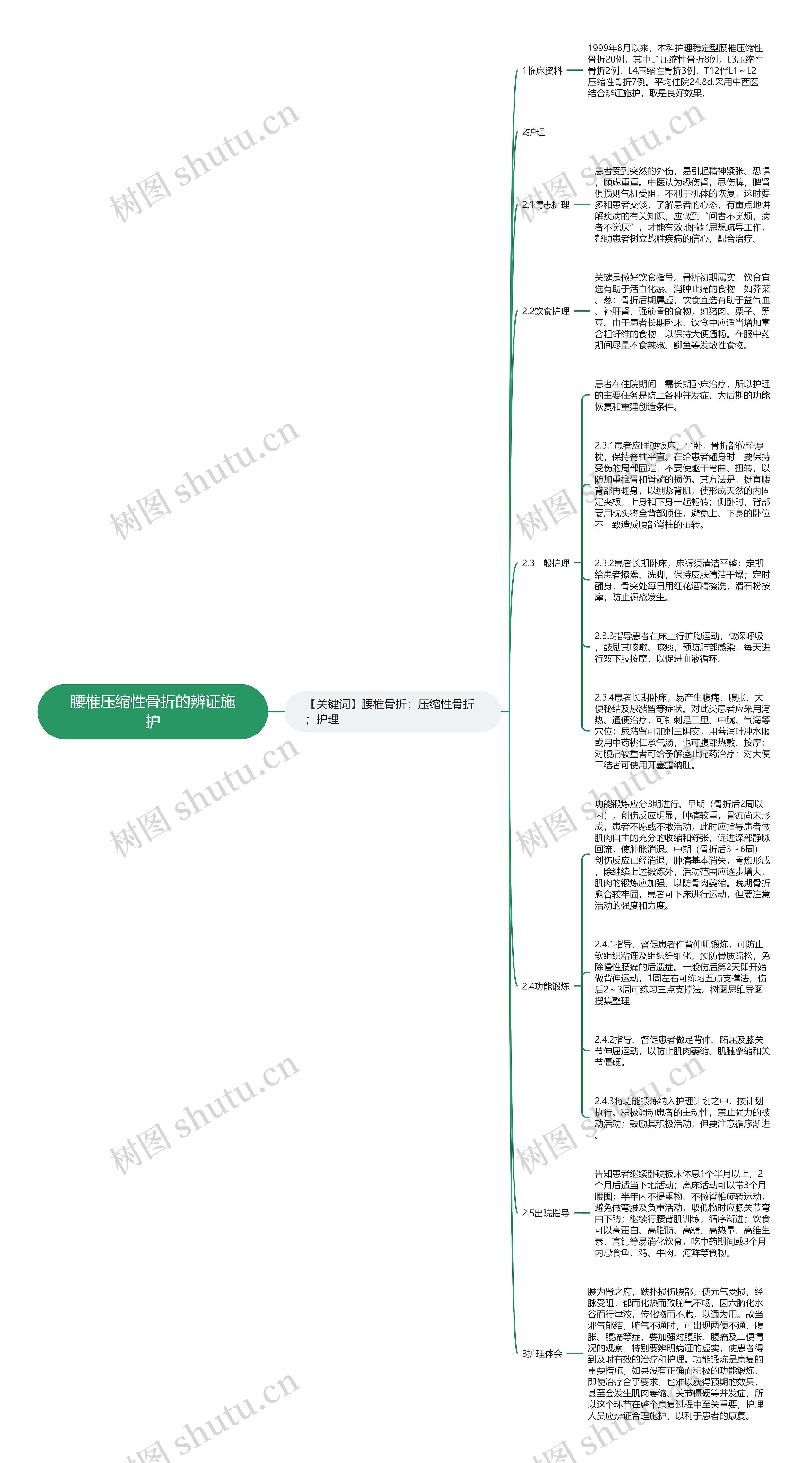 腰椎压缩性骨折的辨证施护思维导图