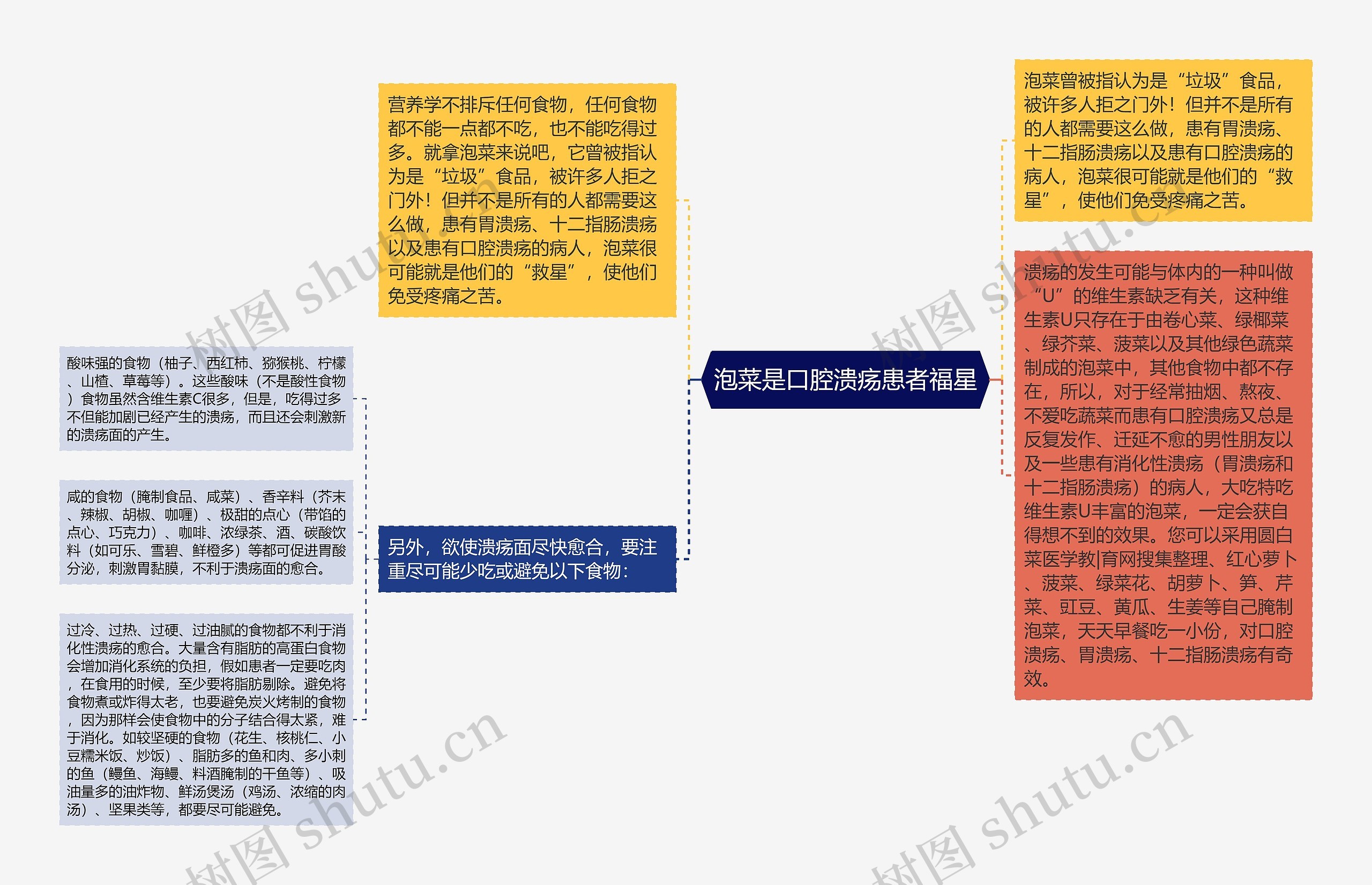 泡菜是口腔溃疡患者福星思维导图