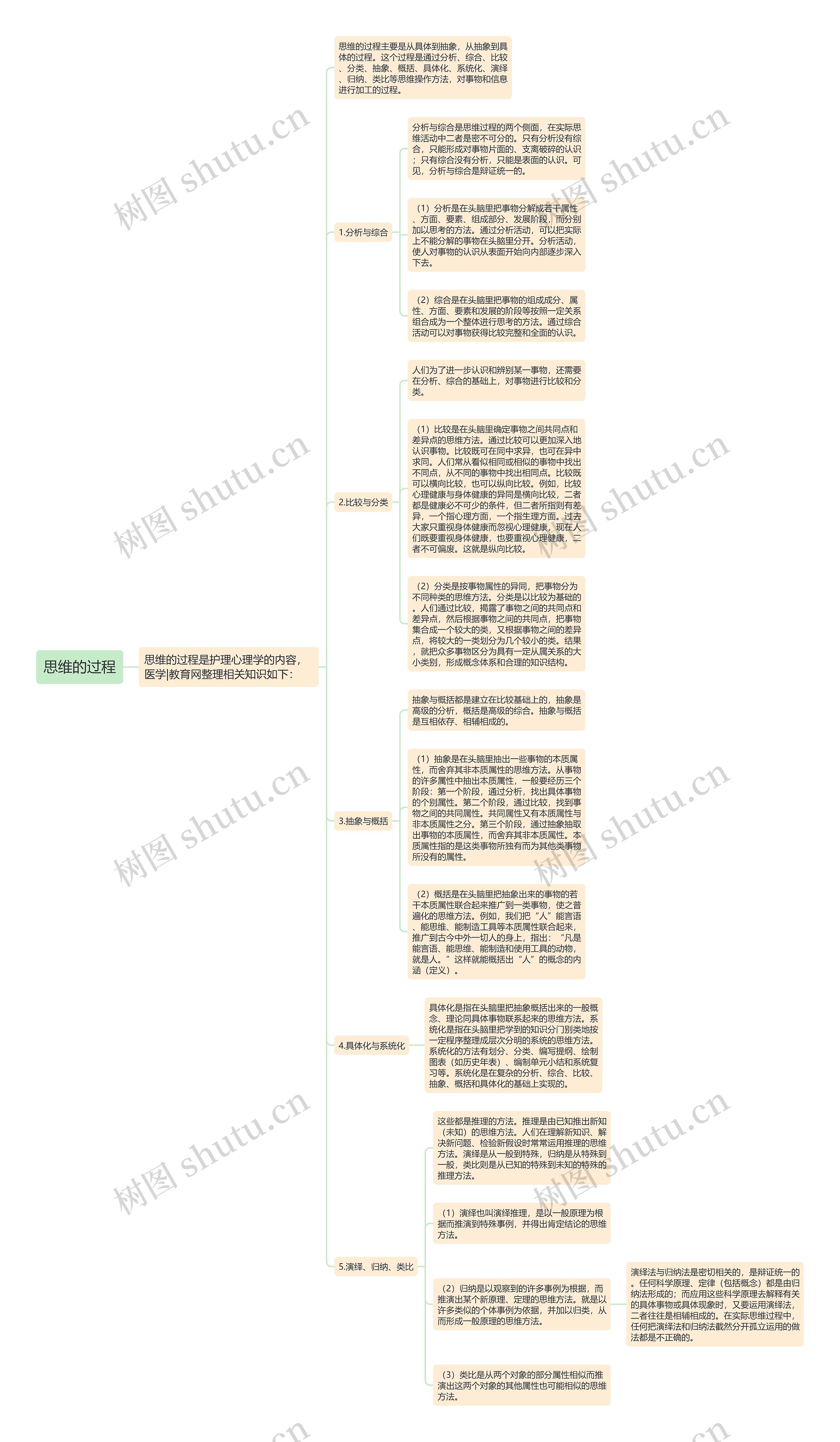 思维的过程 思维的过程