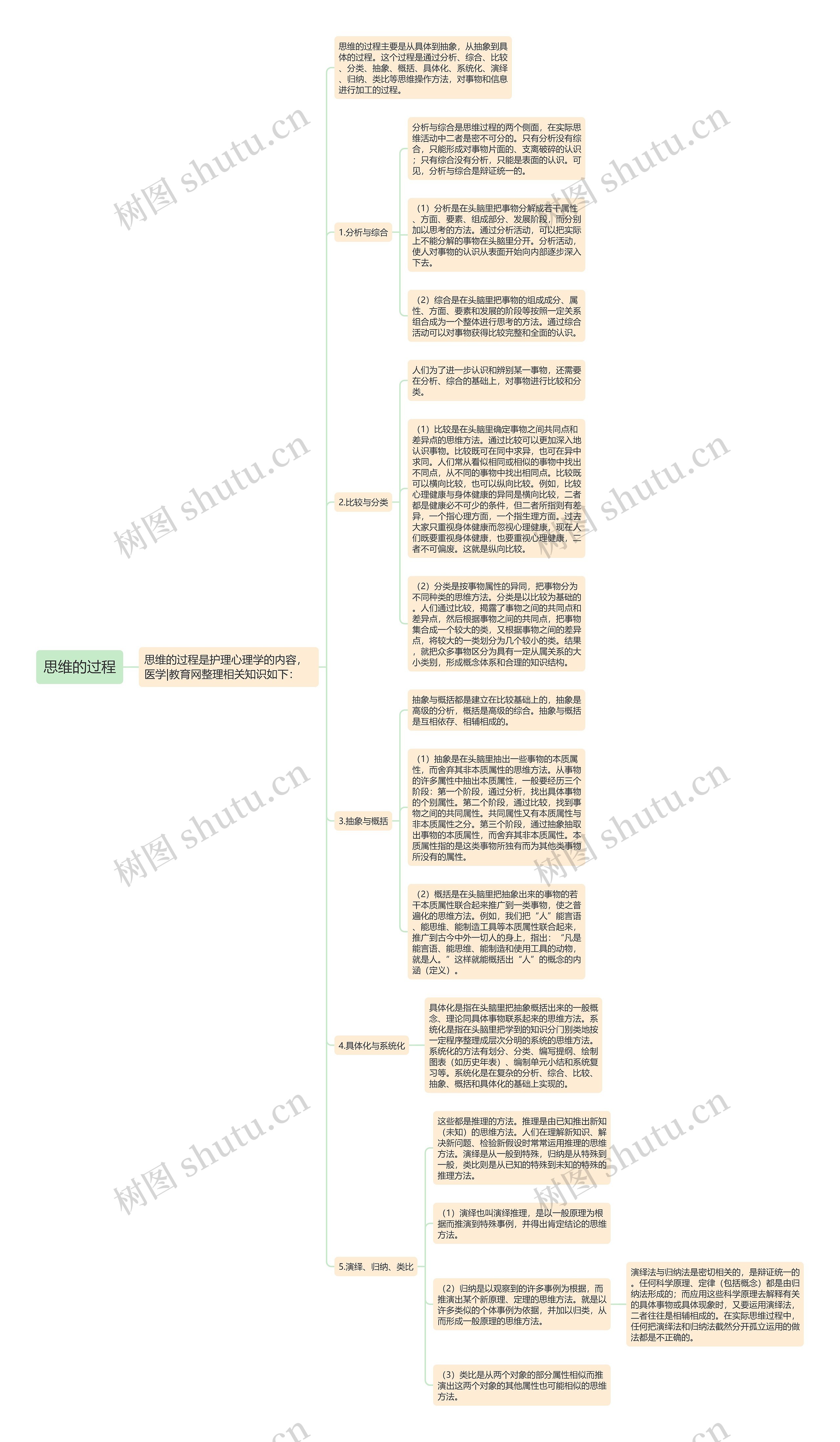 思维的过程思维导图
