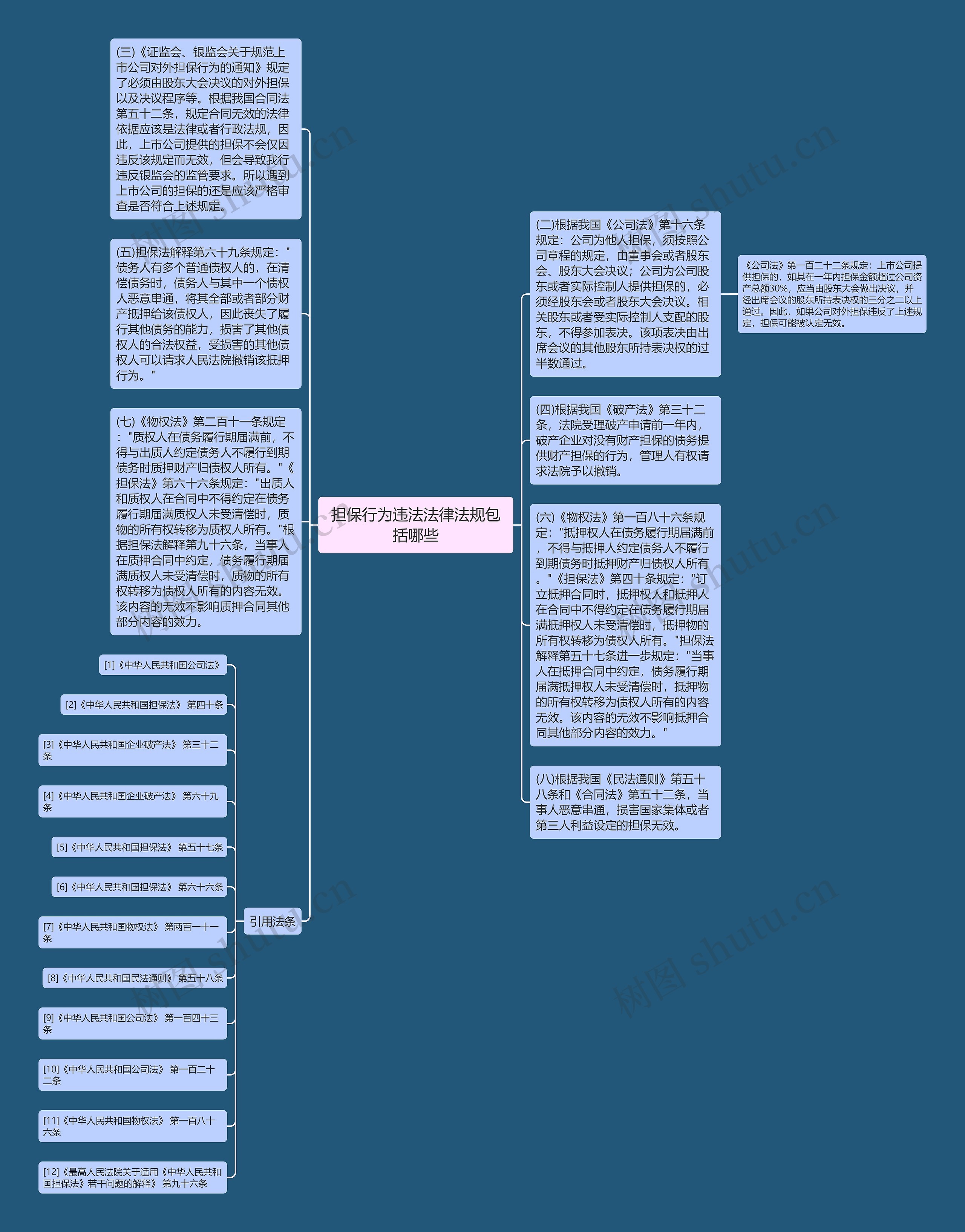 担保行为违法法律法规包括哪些思维导图