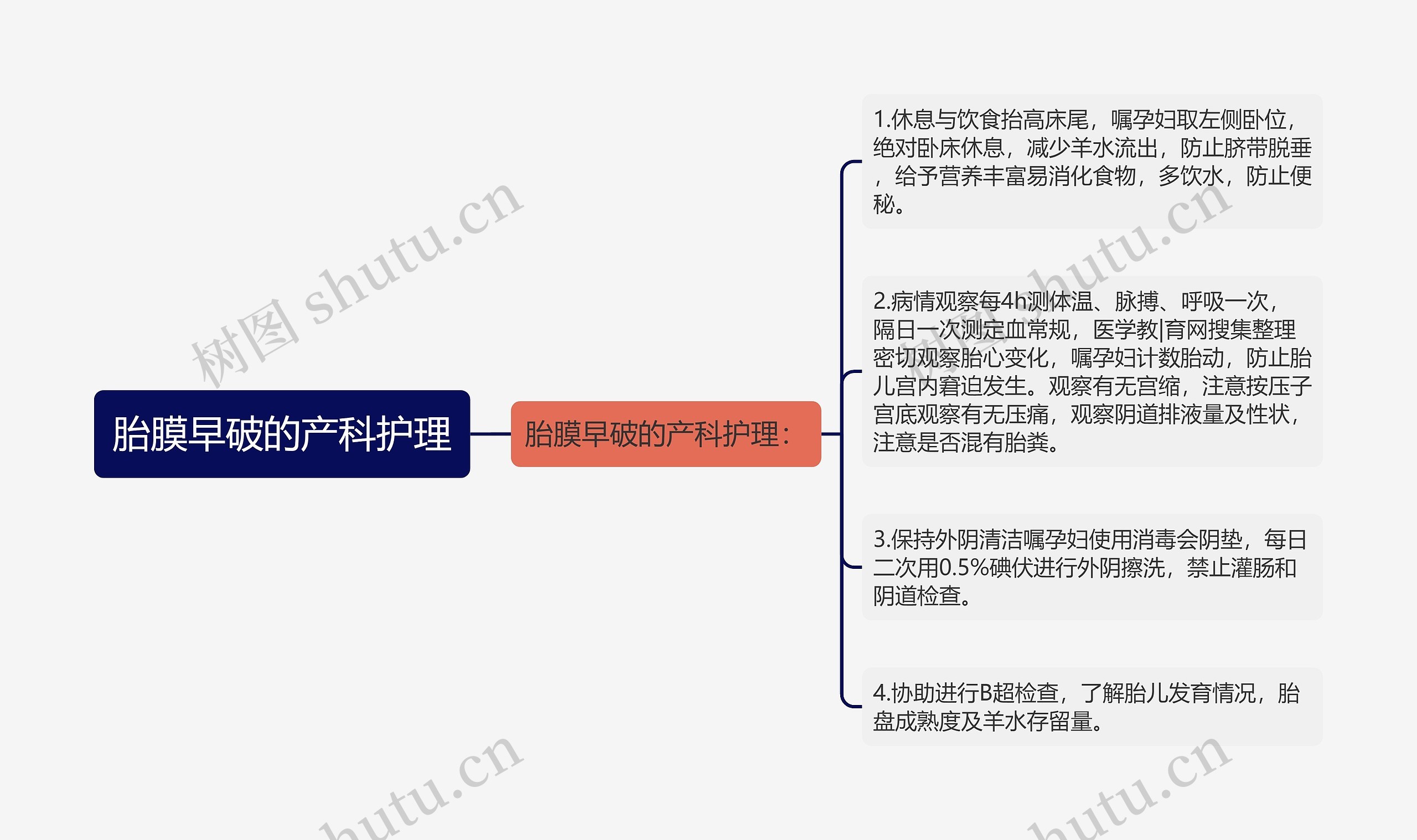 胎膜早破的产科护理思维导图