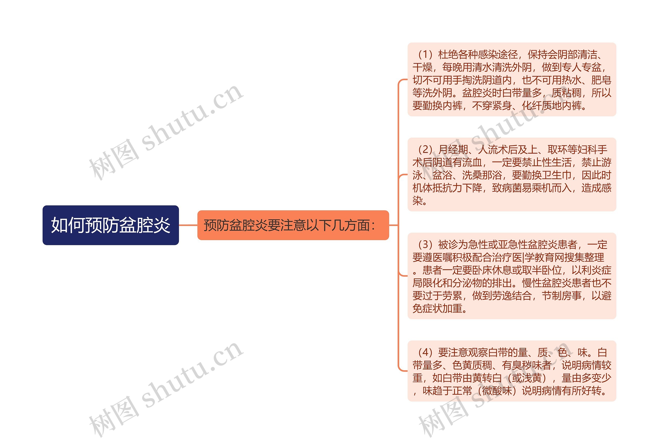 如何预防盆腔炎思维导图