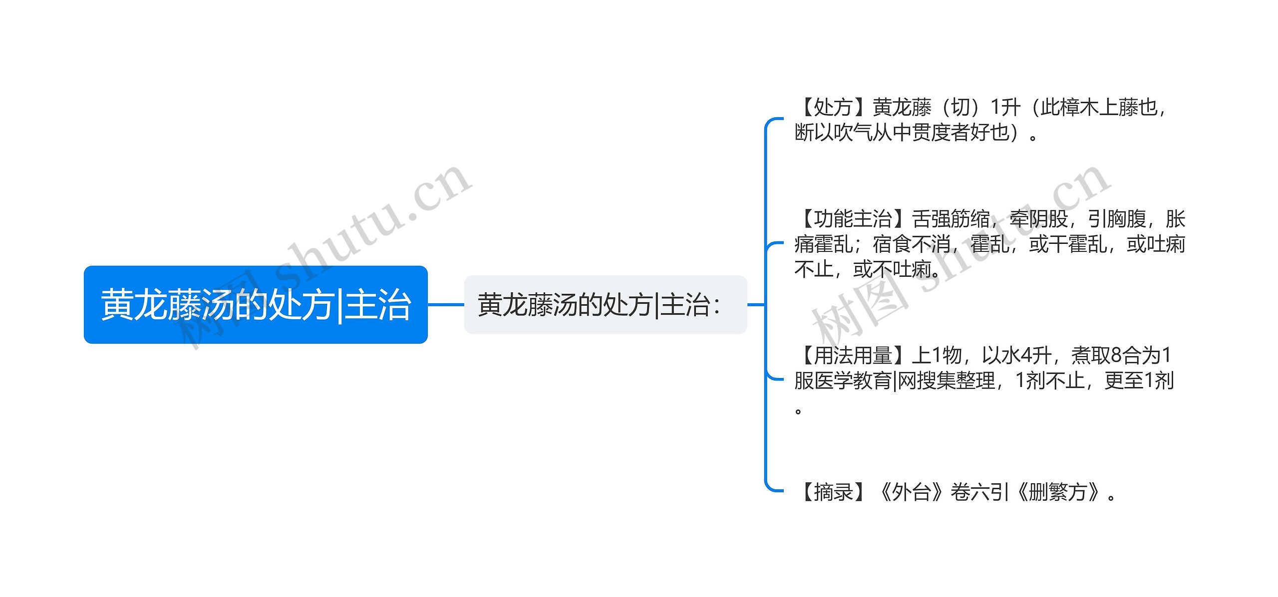 黄龙藤汤的处方|主治思维导图