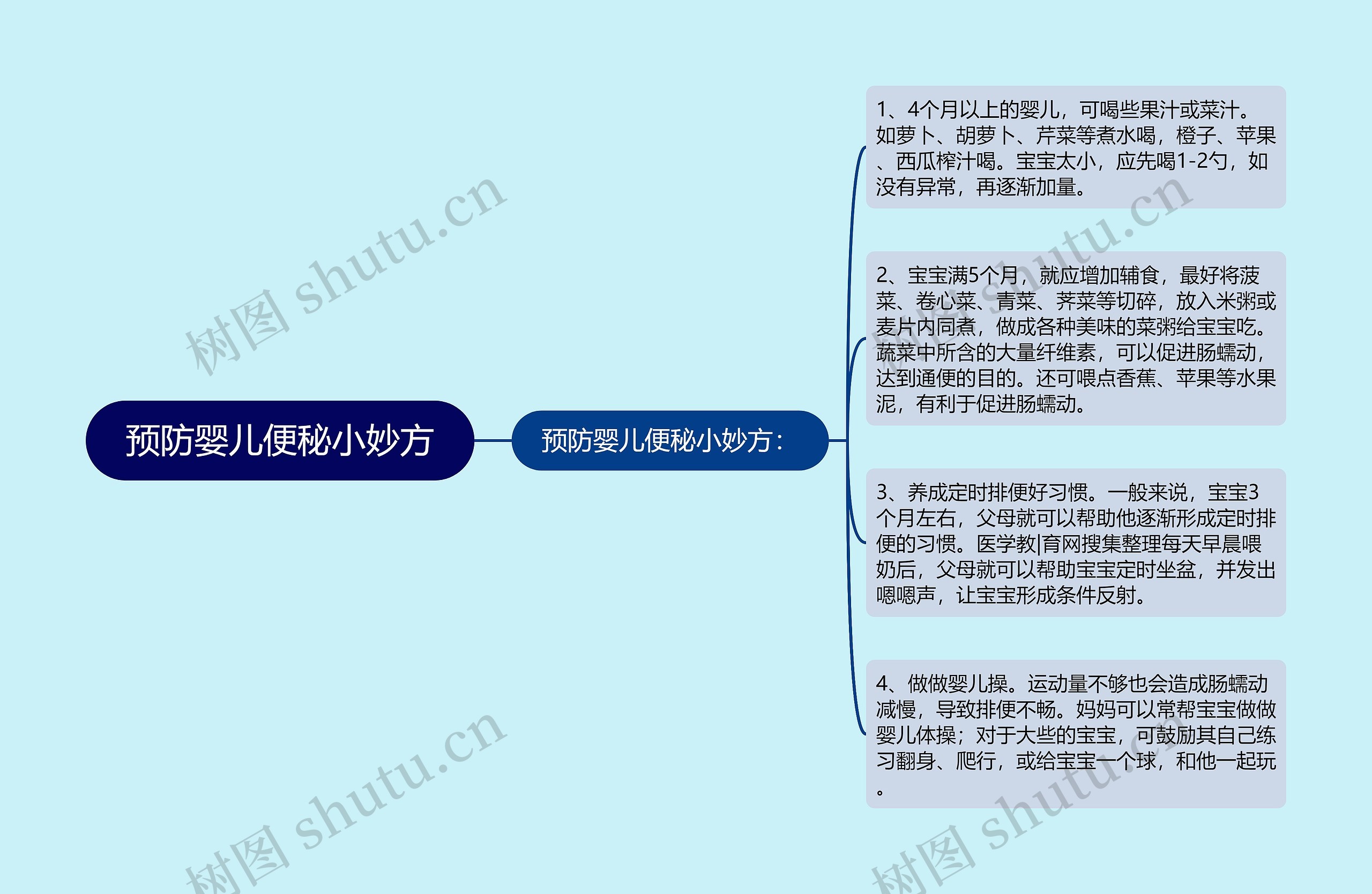 预防婴儿便秘小妙方思维导图