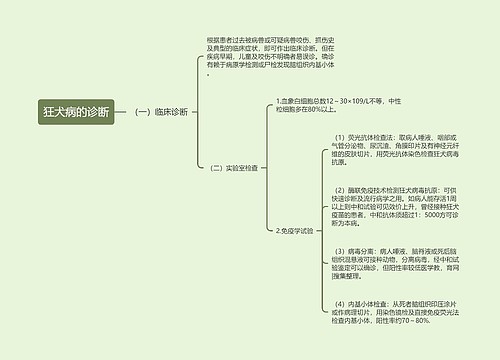 狂犬病的诊断