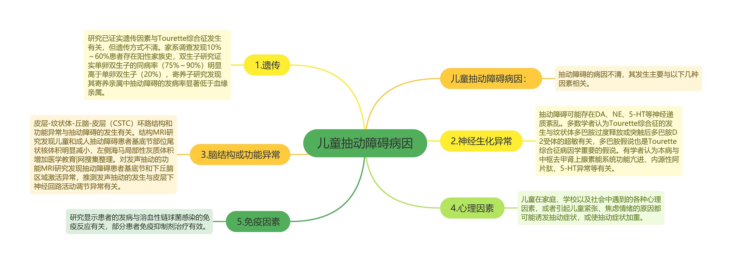 儿童抽动障碍病因思维导图