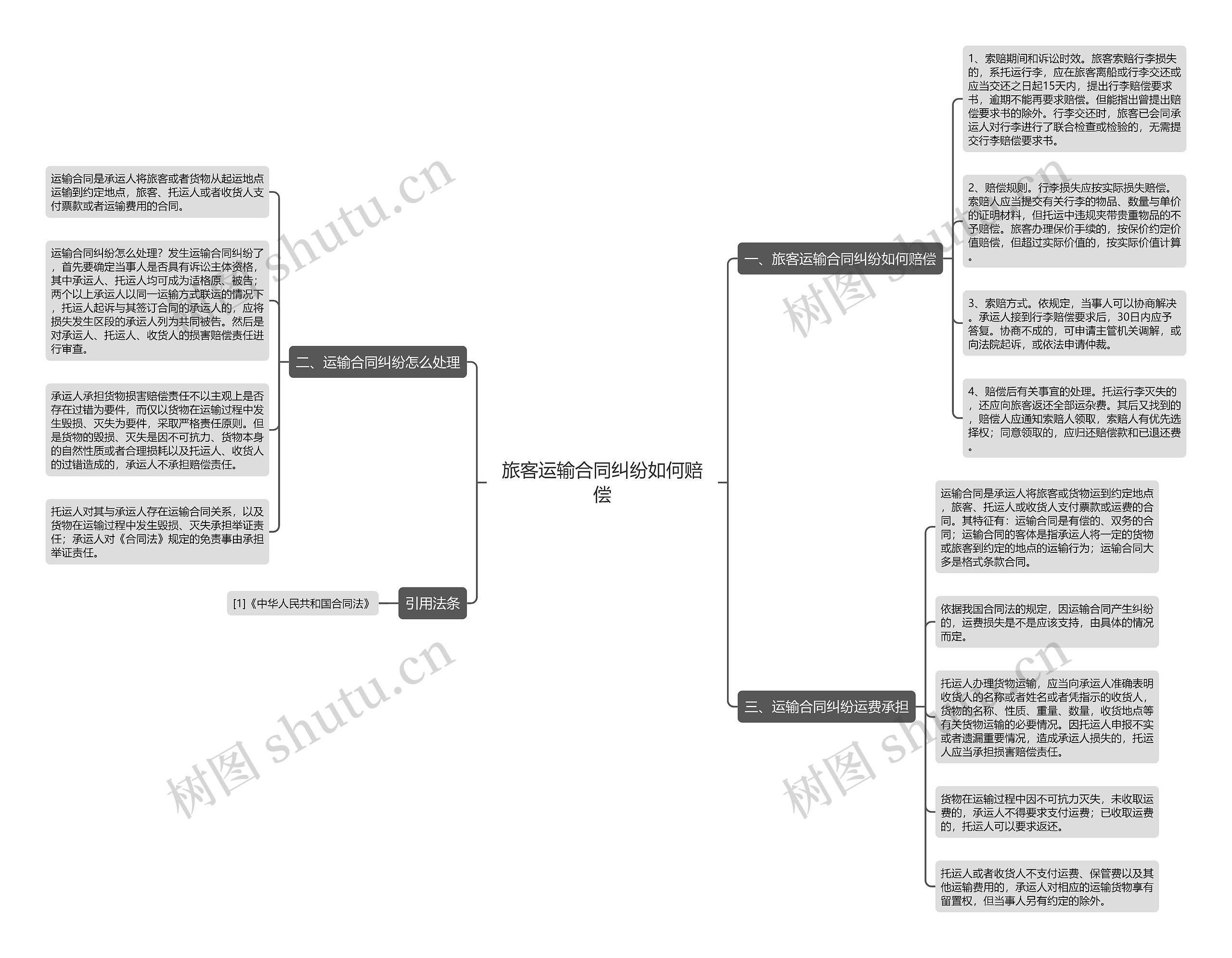 旅客运输合同纠纷如何赔偿思维导图