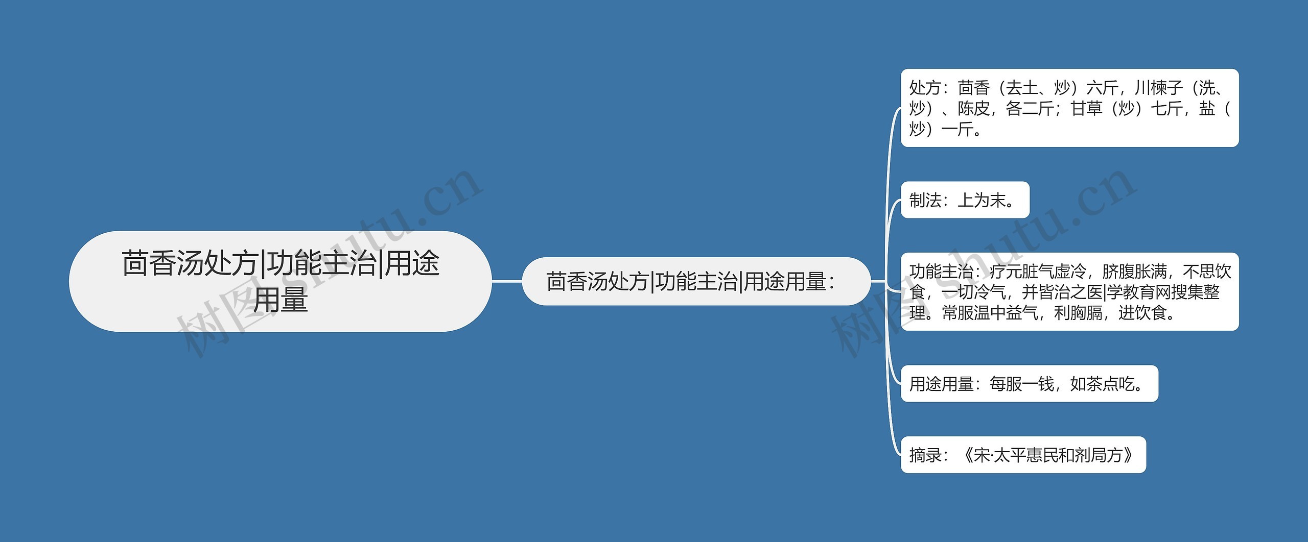 茴香汤处方|功能主治|用途用量思维导图