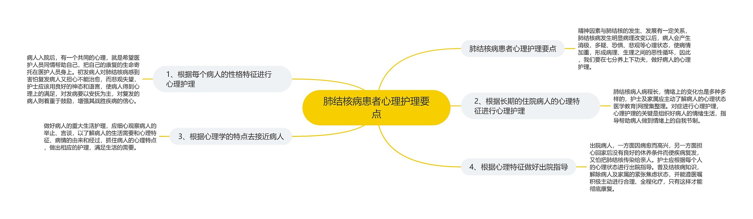 肺结核病患者心理护理要点思维导图