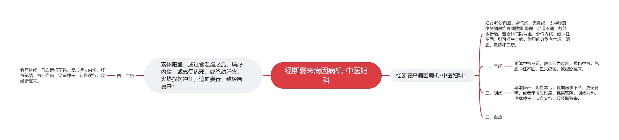 经断复来病因病机-中医妇科思维导图