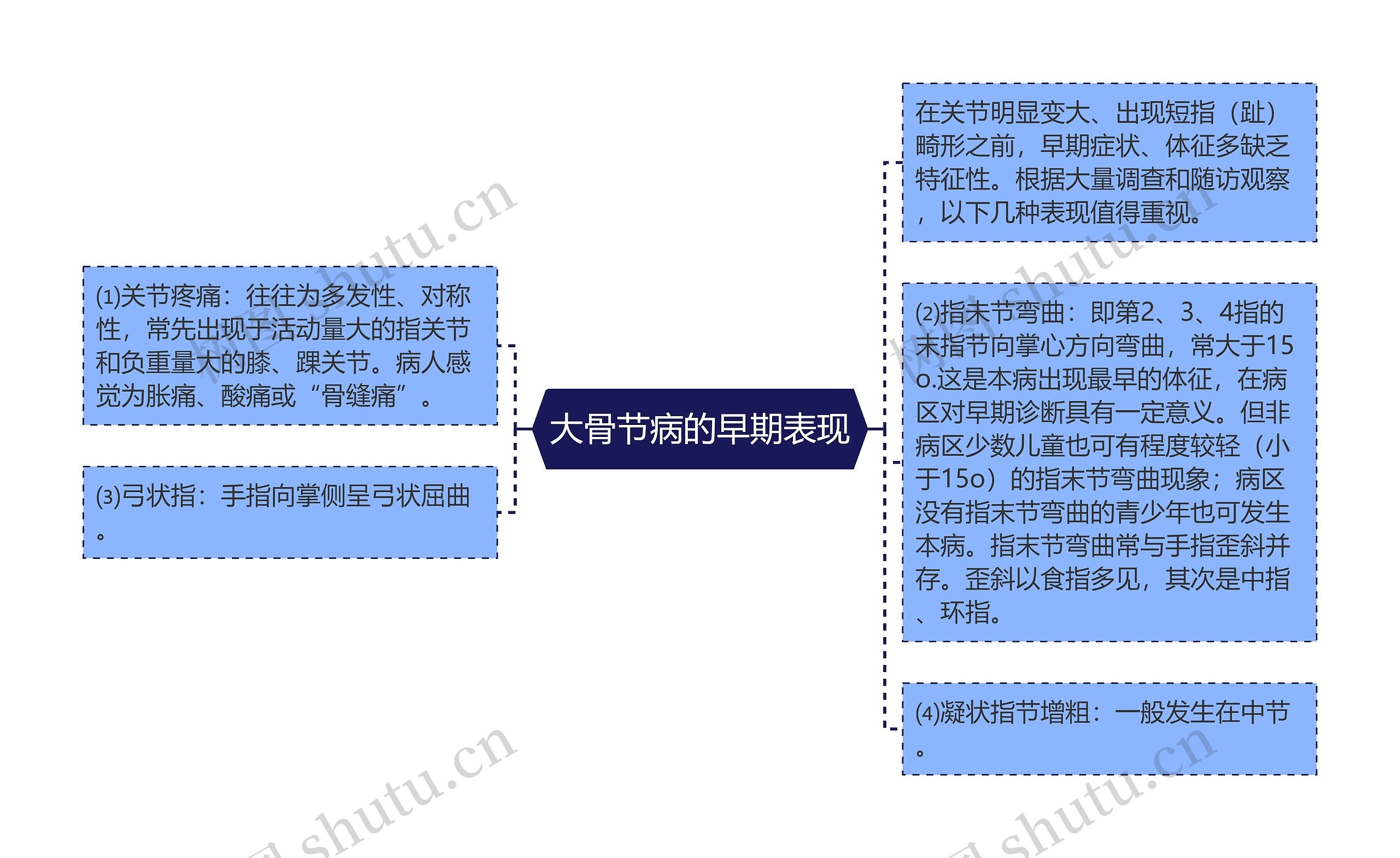 大骨节病的早期表现思维导图