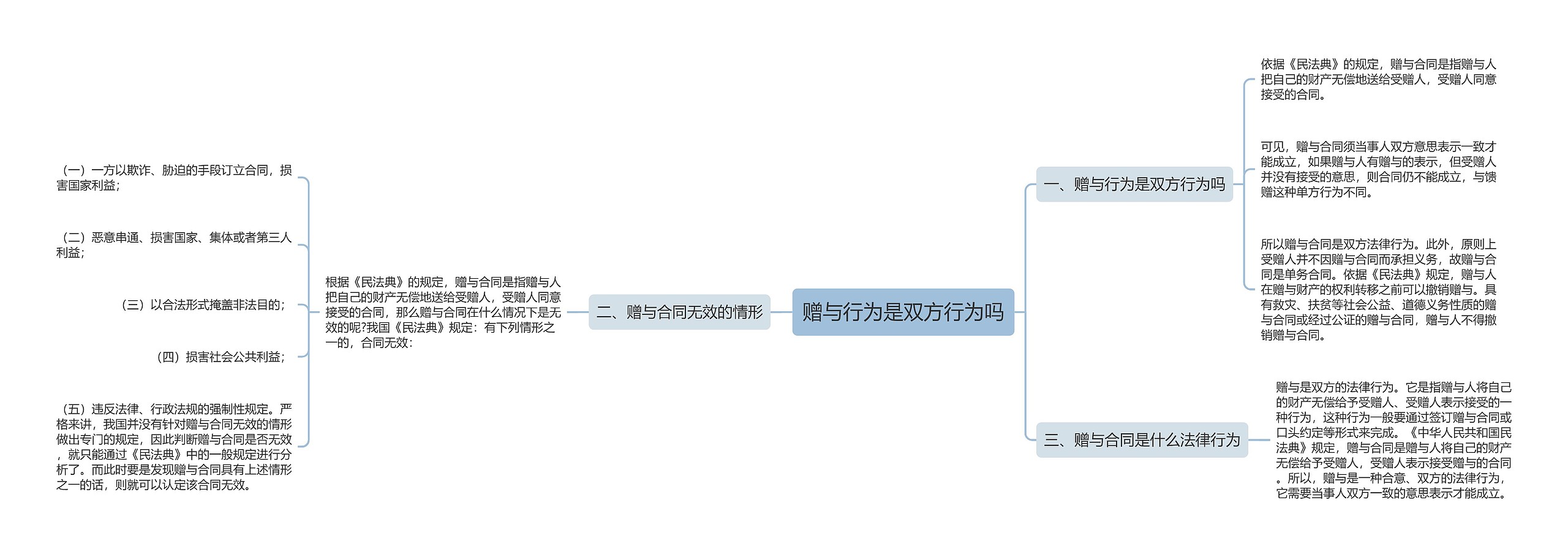 赠与行为是双方行为吗思维导图