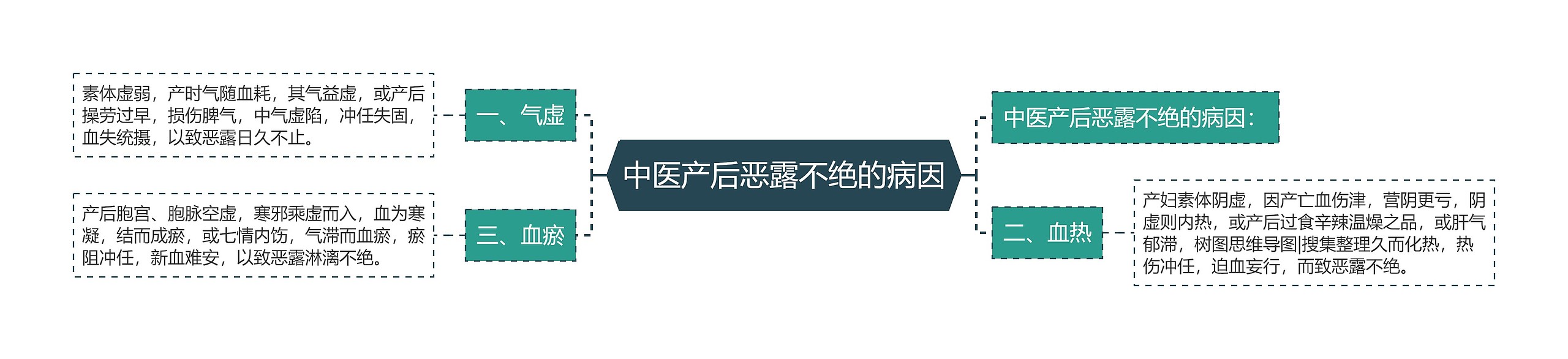 中医产后恶露不绝的病因思维导图