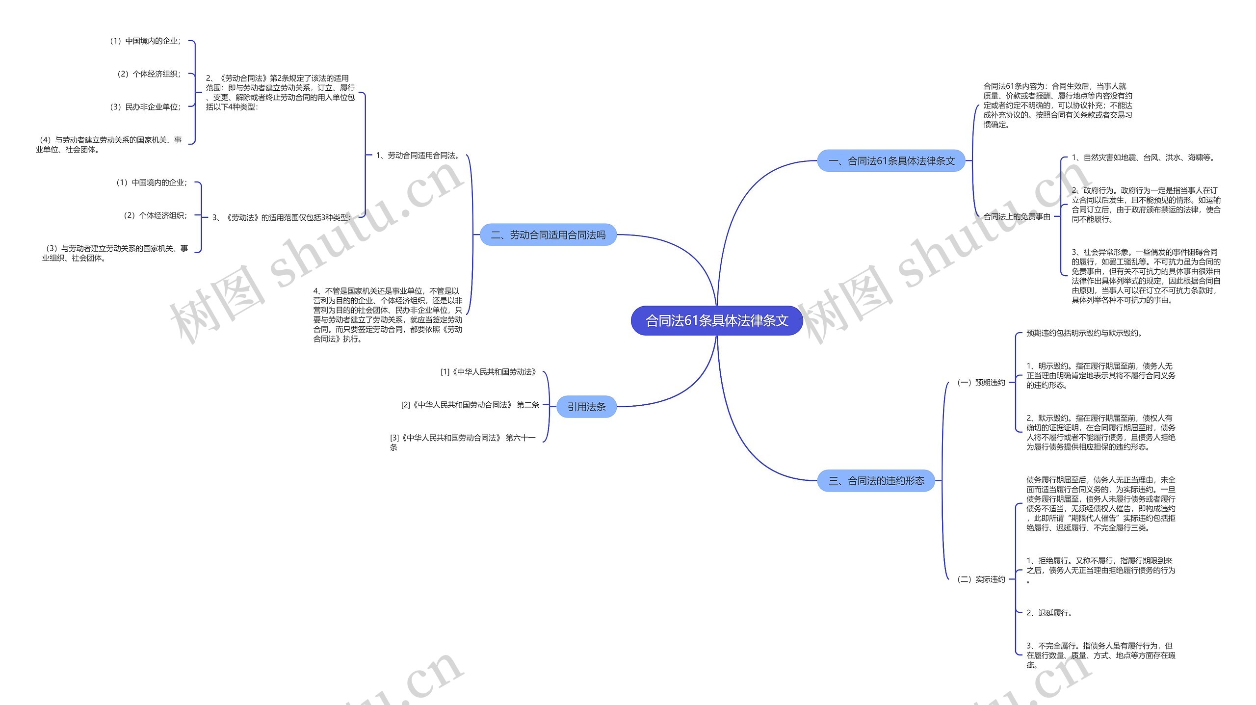 合同法61条具体法律条文思维导图