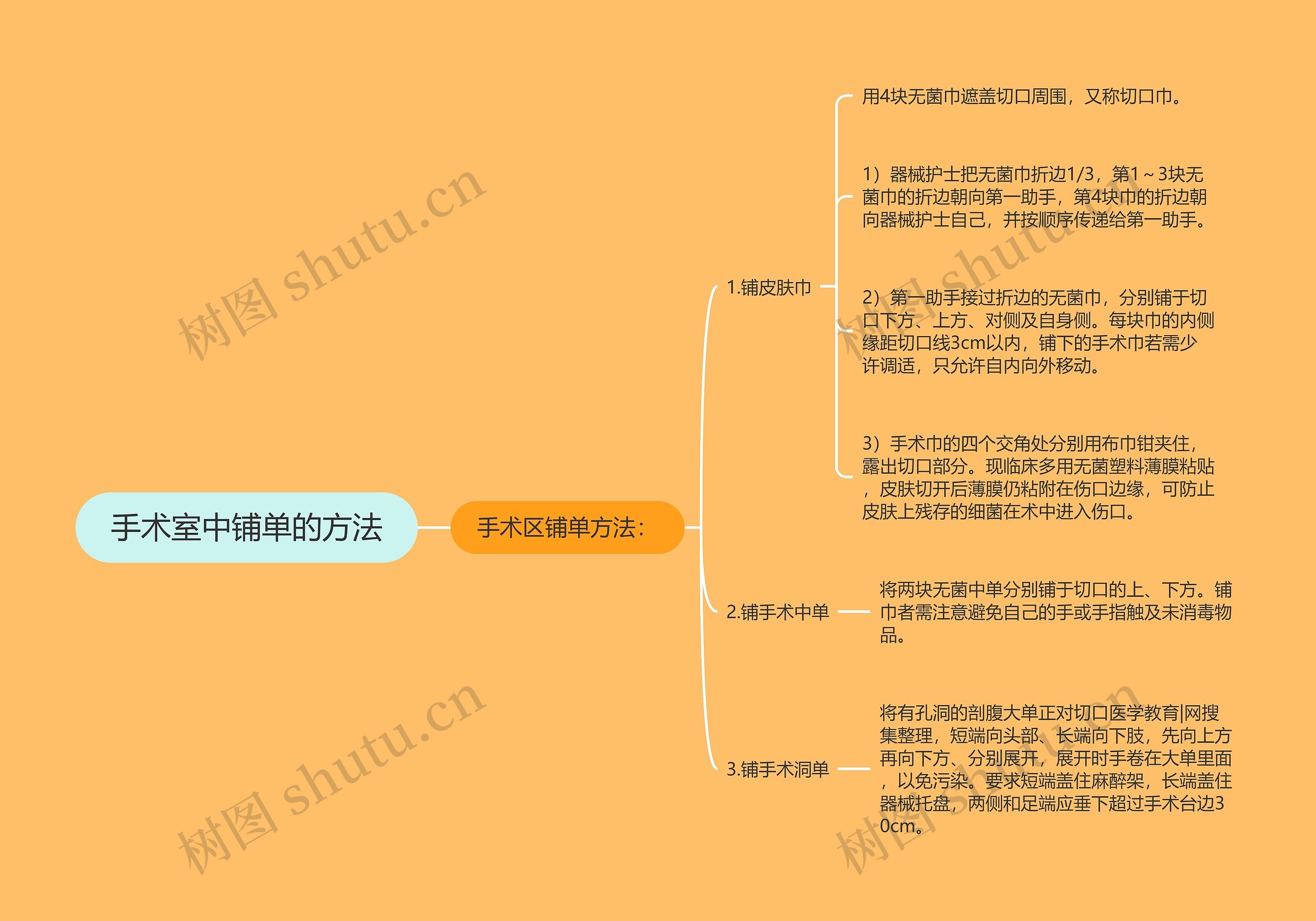 手术室中铺单的方法思维导图