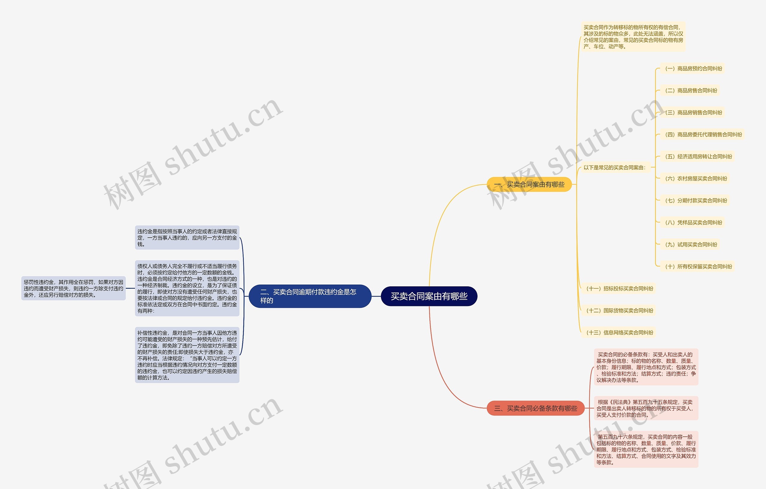 买卖合同案由有哪些思维导图