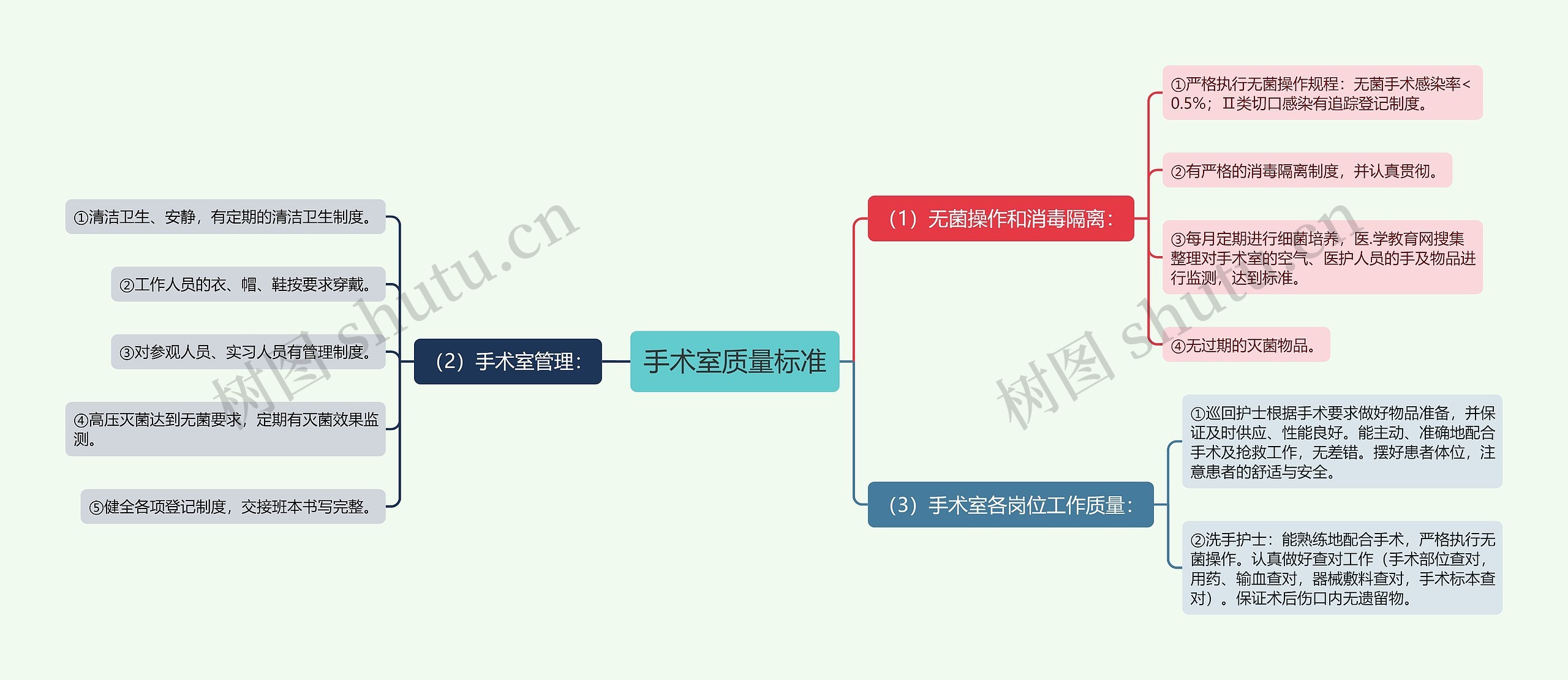 手术室质量标准思维导图