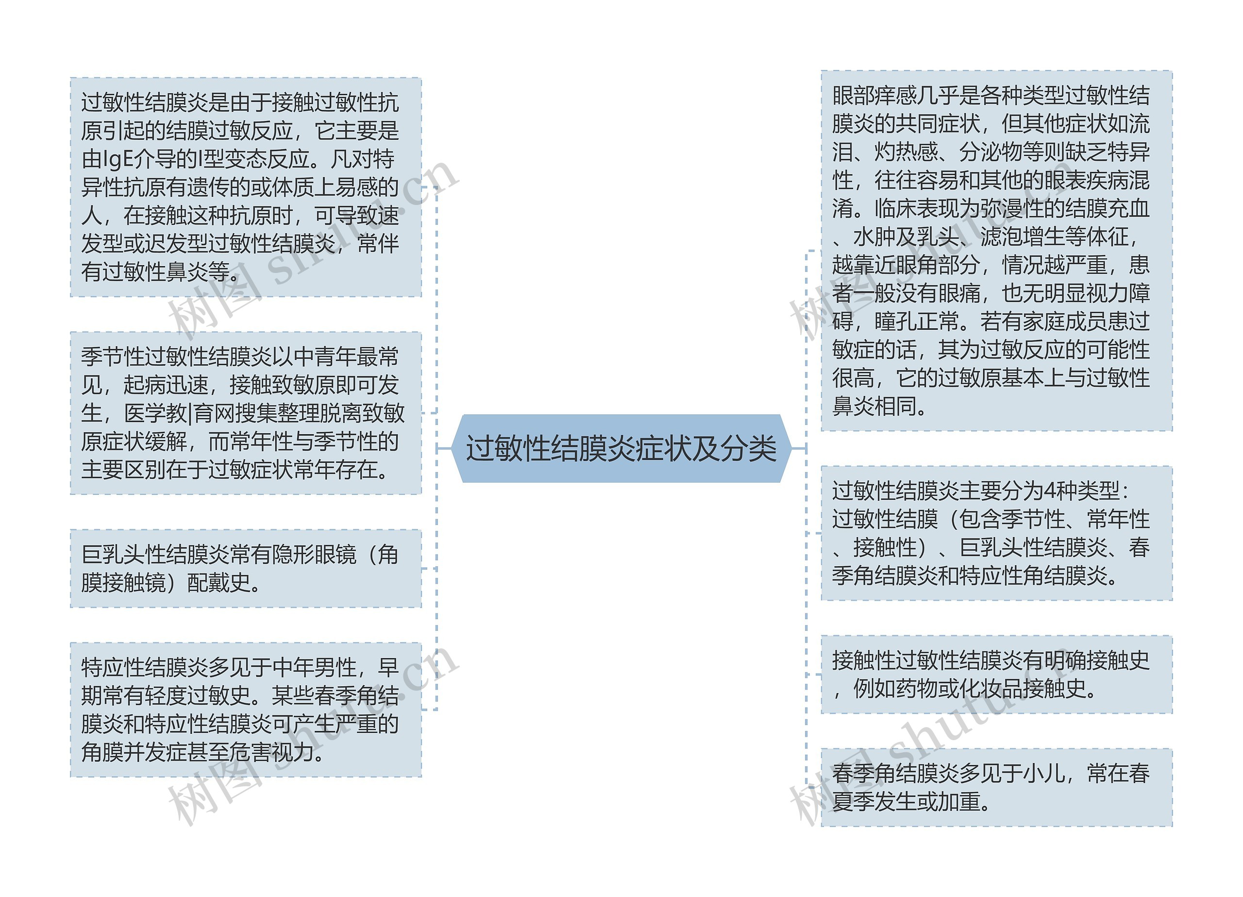 过敏性结膜炎症状及分类