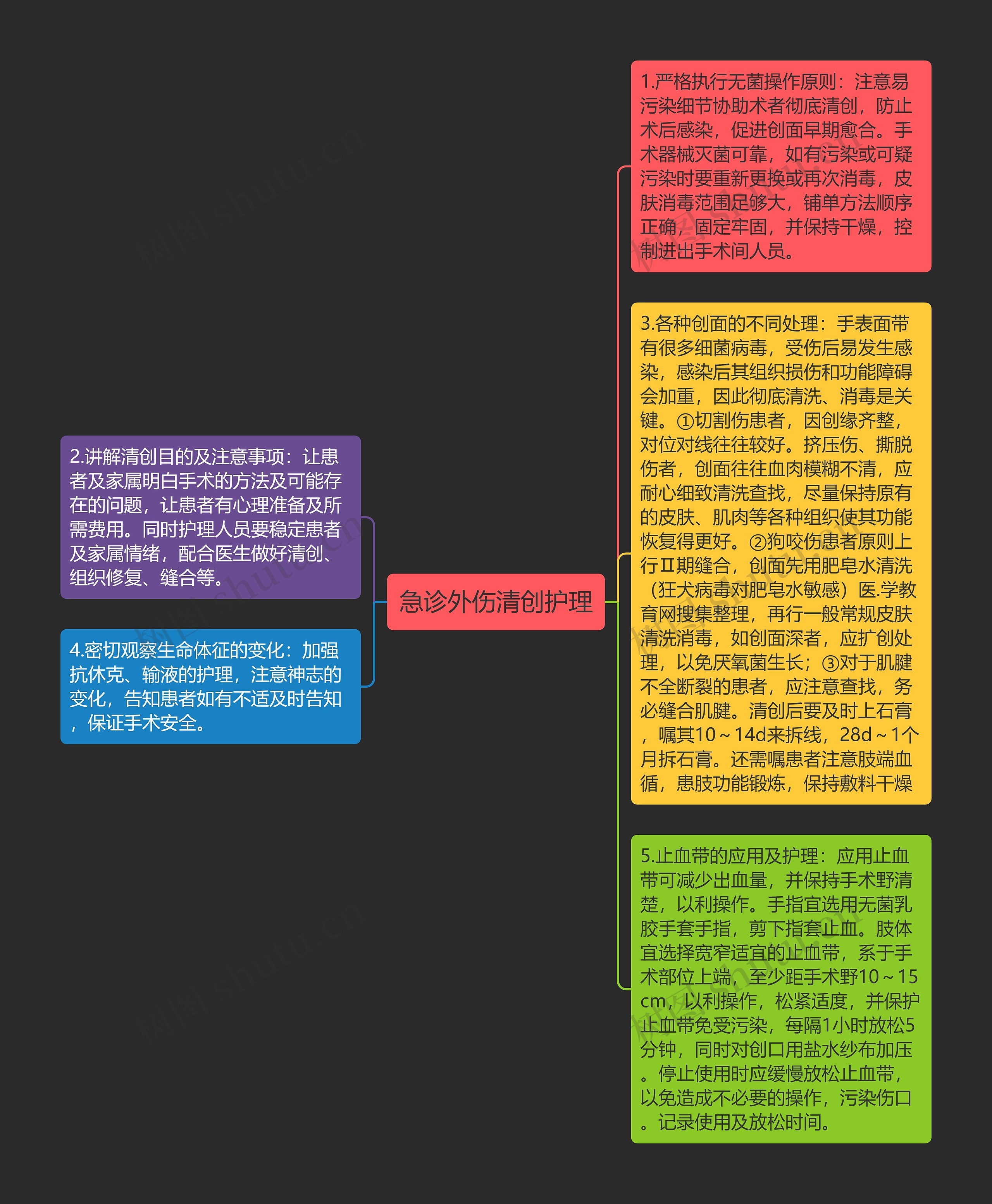 急诊外伤清创护理思维导图