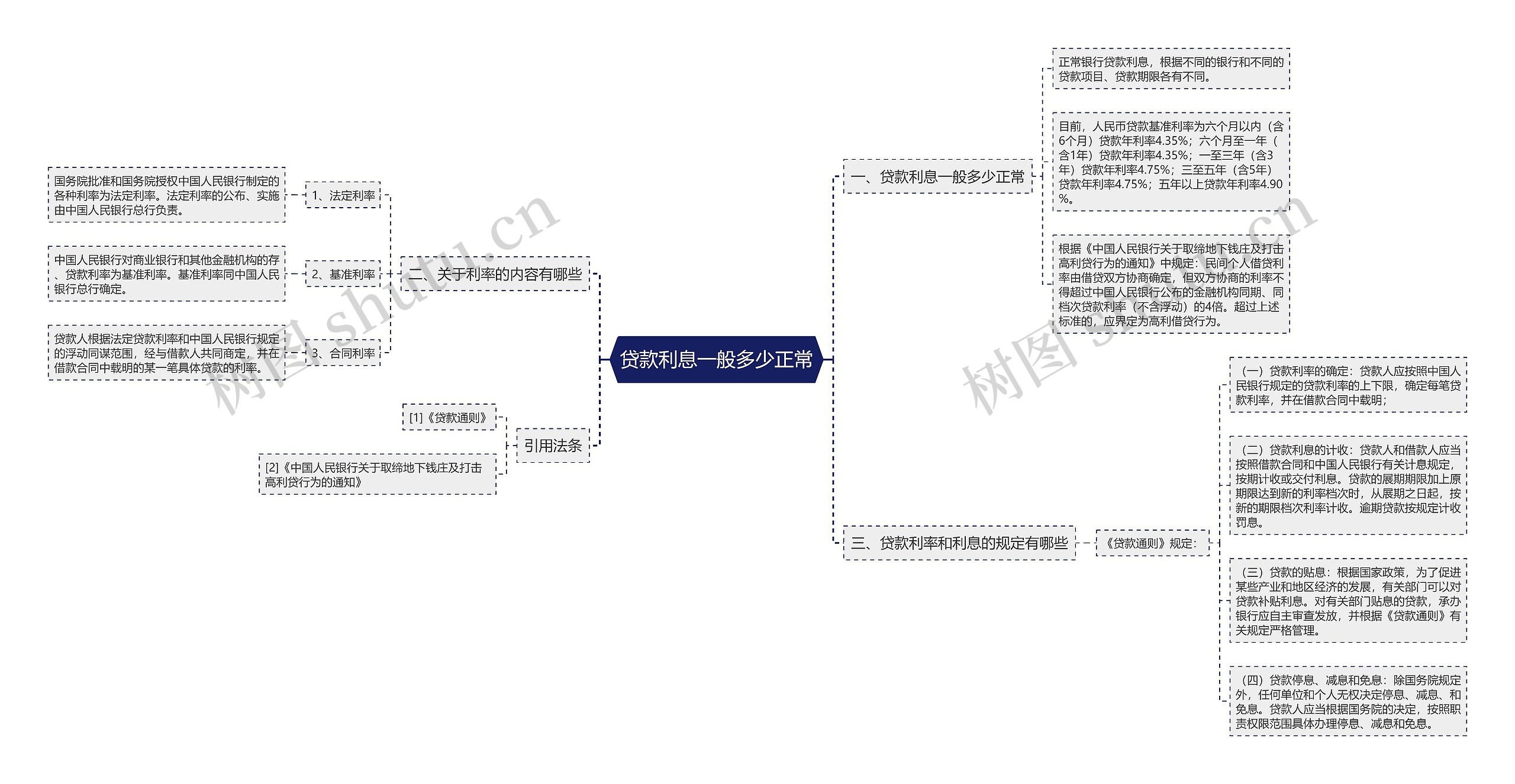 贷款利息一般多少正常思维导图