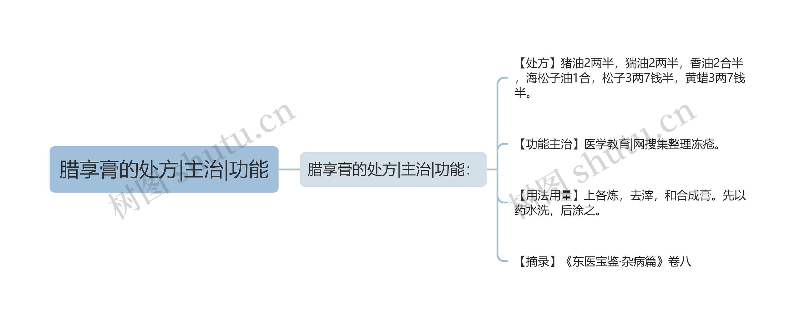 腊享膏的处方|主治|功能