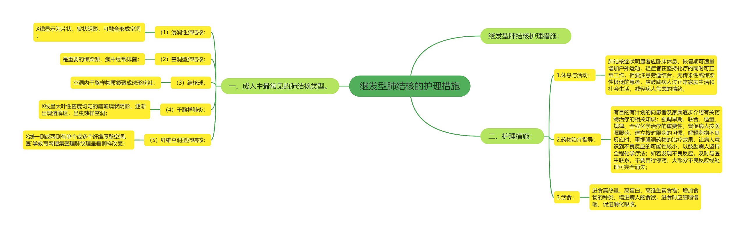 继发型肺结核的护理措施