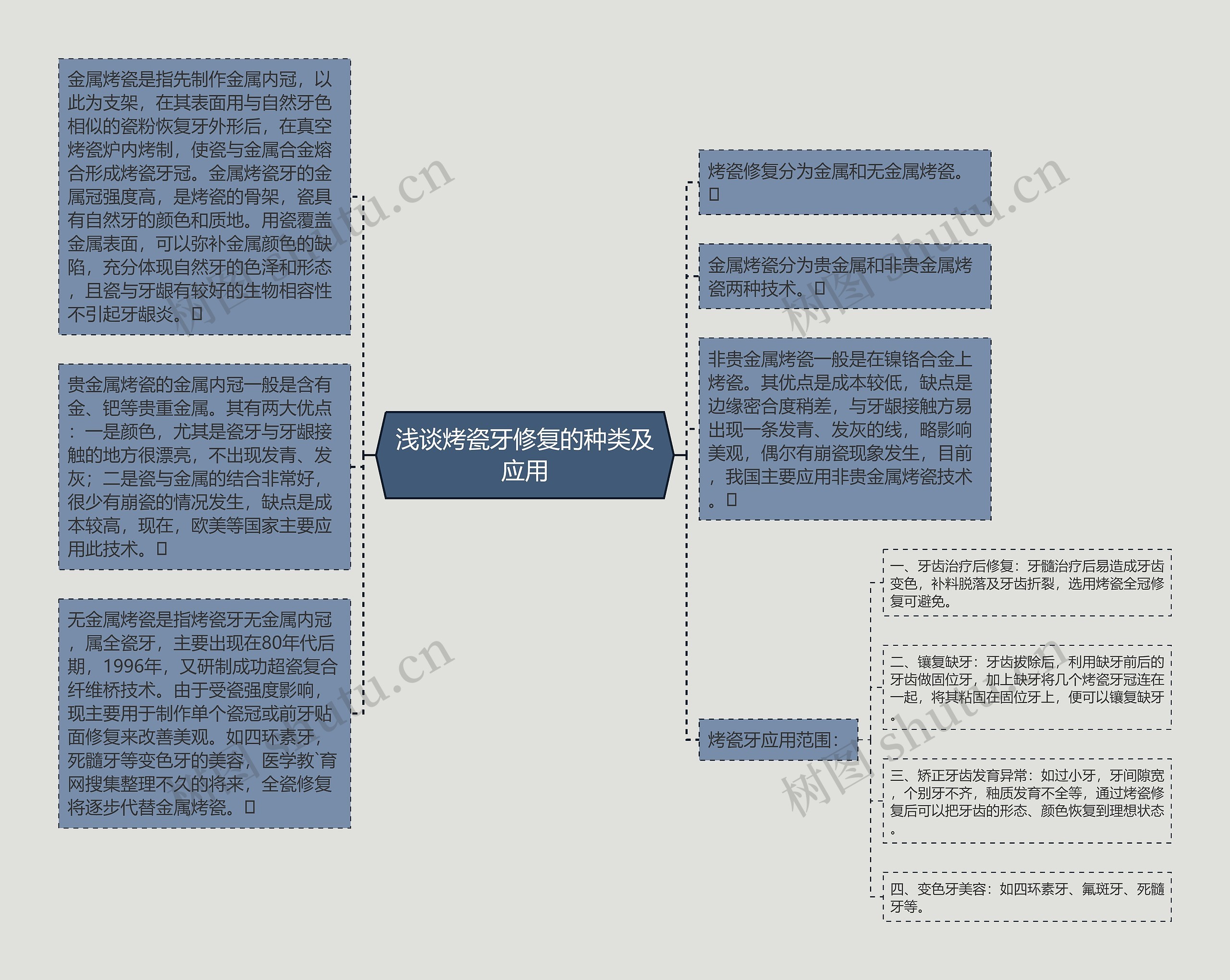 浅谈烤瓷牙修复的种类及应用思维导图