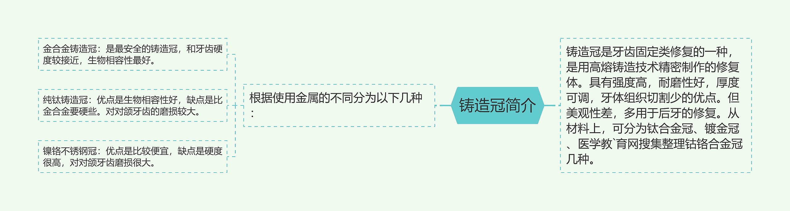 铸造冠简介思维导图