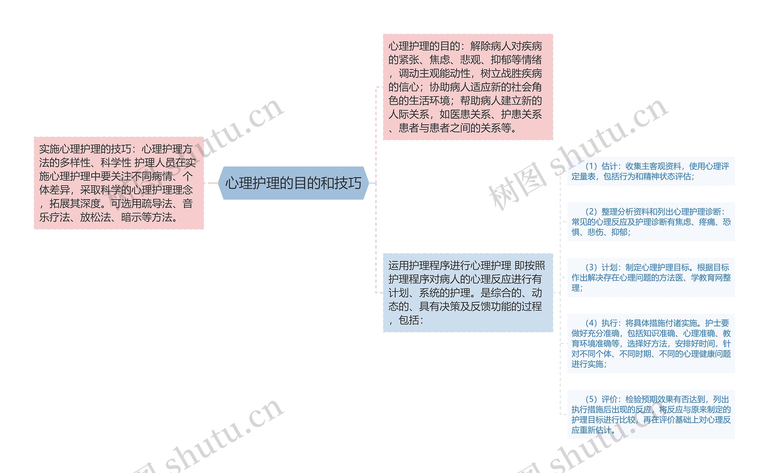 心理护理的目的和技巧